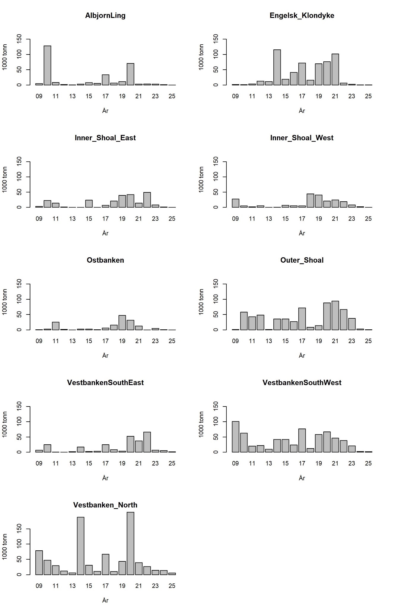 Tobis (Ammodytes marinus) i norsk økonomisk sone. Biomasseestimat per toktområde i perioden 2009-2025