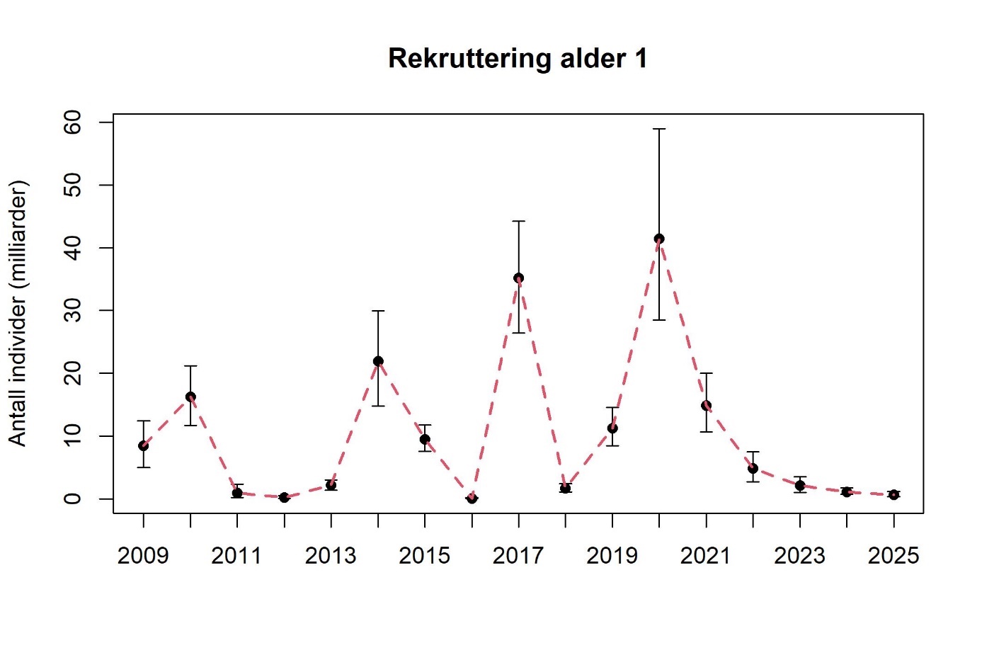 Estimert antall ettåringer tobis (Ammodytes marinus) med konfidensintervall (5-95%) per år for alle toktområdene kombinert i forvaltningsområdene 1-4 i NØS (unntatt Nordgyden).