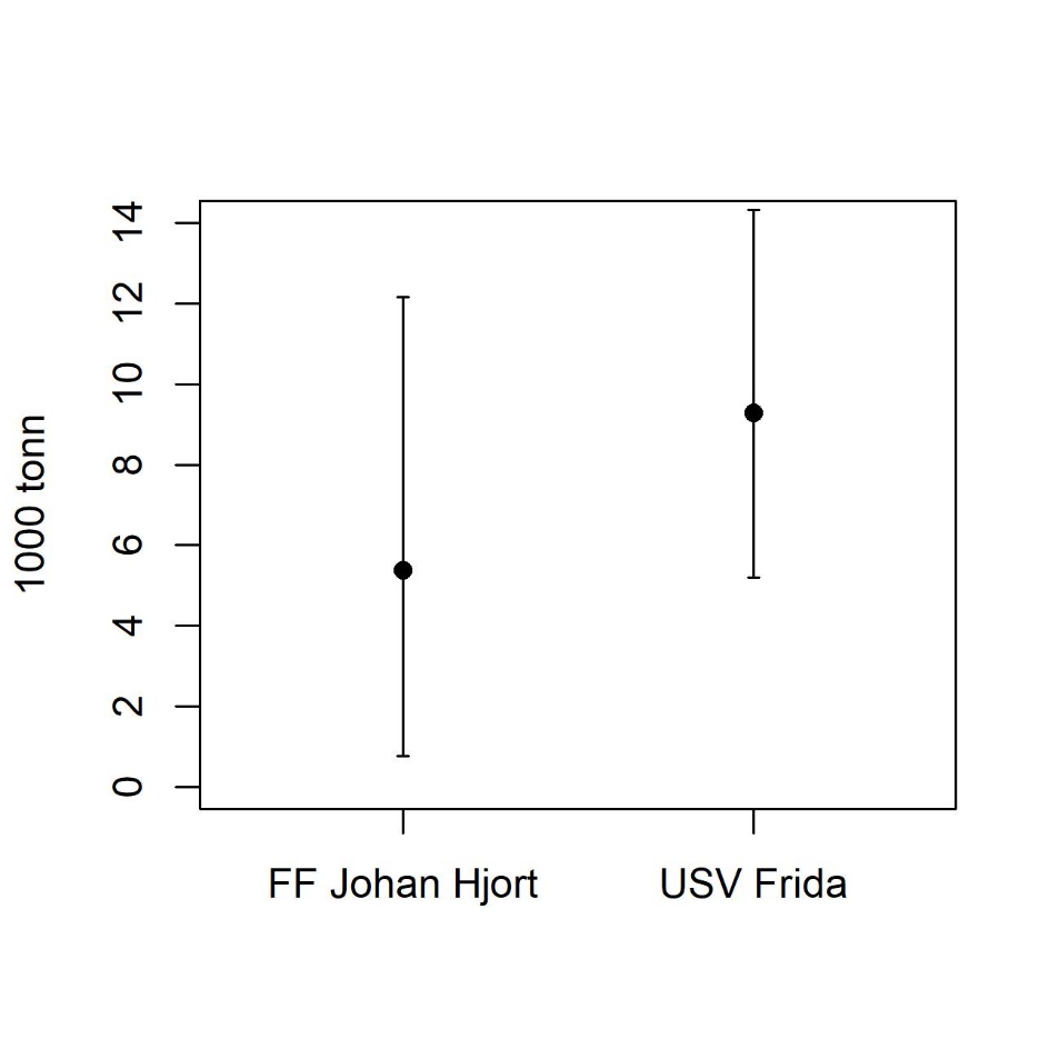 Estimert biomasse) av tobis (Ammodytes marinus) med konfidensintervall (5-95%) for Vestbanken_North for dekningene gjennomført med henholdsvis FF Johan Hjort og USV Frida.