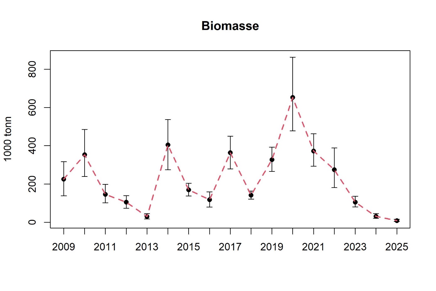 6 Tobis (Ammodytes marinus) i norsk økonomisk sone (forvaltningsområde 1-4).  Estimert biomasse med konfidensintervall (5-95%) for alle toktområdene i forvaltningsområdene 1-4 i NØS (unntatt Nordgyden) per år.