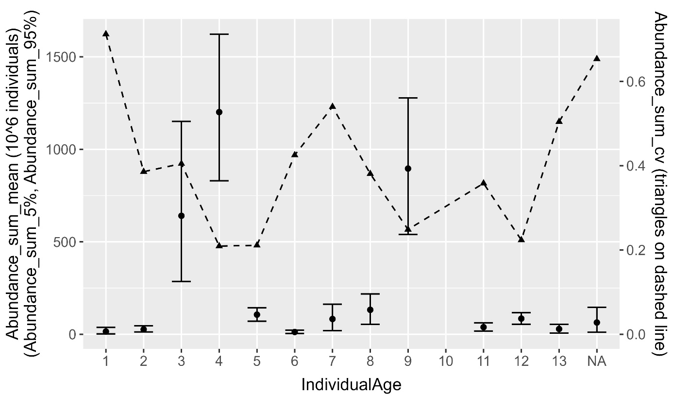 Estimert antall sild på nvg- overvintringstoktet 2025 (venstre y-akse) og relativ standardfeil (høyre y-akse). Svarte kuler er gjennomsnitt av 1000 boostrap-replikater i Stox, usikkerhetsstolper representerer 90% konfidensintervall og svarte trekanter er relativ standardfeil (RSE). 