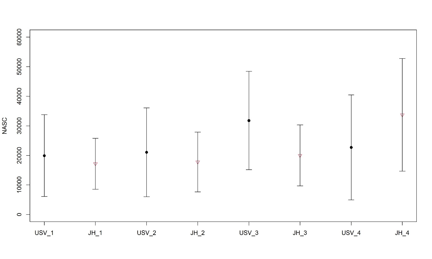 Sammenligningseksperiment mellom Johan Hjort (JH) og Frida USV under nvg-overvintringstoktet 2025: gjennomsnittlig NASC (svarte prikker og røde trekanter) og 90% konfidensintervall (usikkerhetsstolper) for hver sammenligning (_1 til_4).