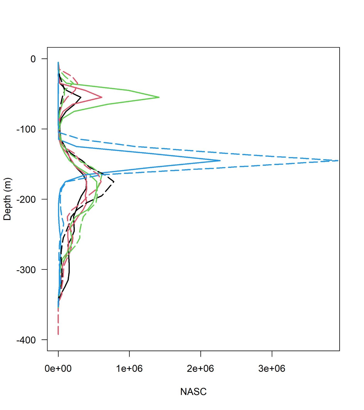 Summet NASC fra sammenligningseksperiment mellom Johan Hjort (stiplede linjer) og Frida USV (heltrukne linjer) under nvg-overvintringstoktet 2025. Svart er sammenligning 1, rød er sammenligning 2, grønn er sammenligning 3, og blå er sammenligning 4.