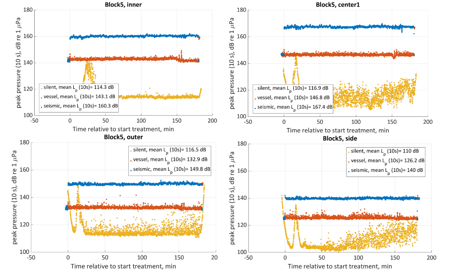 Block 5: Absolute zero to peak sound pressure level estimated as the maximum of the absolute value of the wave form for every 10 s with 9 s overlap. This is shown for the inner, centre, outer and side position in the bay, for each treatment in Block 5. The noise in the silent period can be local boat traffic in the bay.
