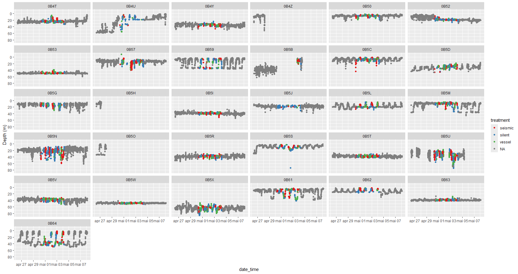 Swimming depth of individual fish present in the grid in the period comprising 4 days before, 4 days during and/or 4 days after the exposure survey. Grey dots are before/after the survey, coloured dots are the survey period, with different colours indicating the different treatments; seismic (red), vessel (green) and silent (blue).