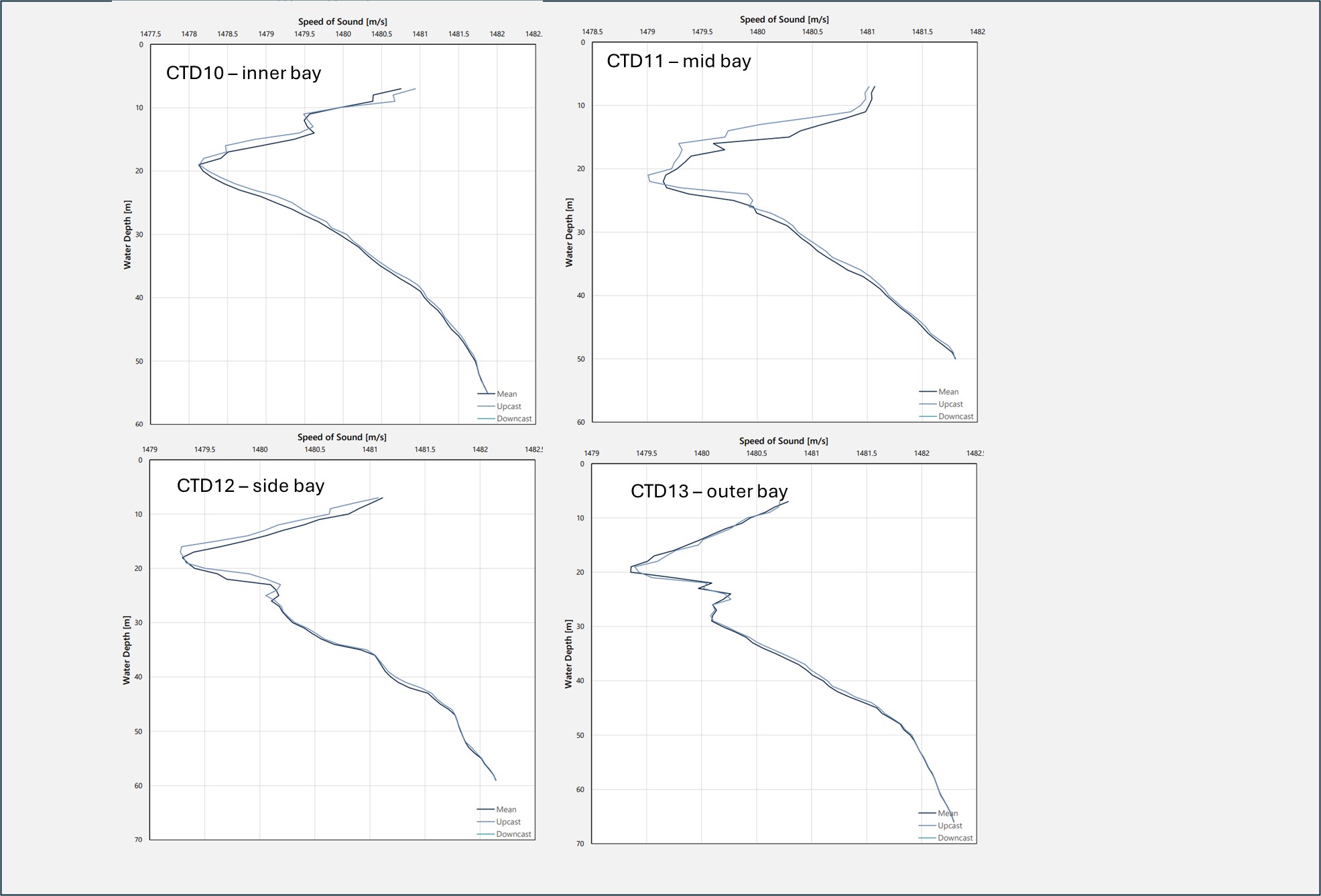 Sound speed profiles for all hydrophone positions from 04.05.2025