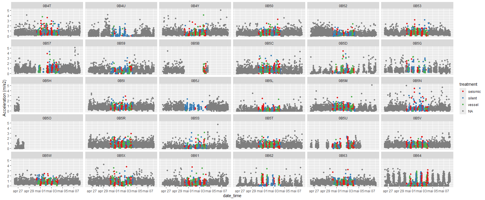 Accelerometer data for those fish present in the grid in the period comprising 4 days before, 4 days during and/or 4 days after the exposure survey. Grey dots are before/after the survey, coloured dots are the survey period, with different colours indicating the different treatments; seismic (red), vessel (green) and silent (blue). 