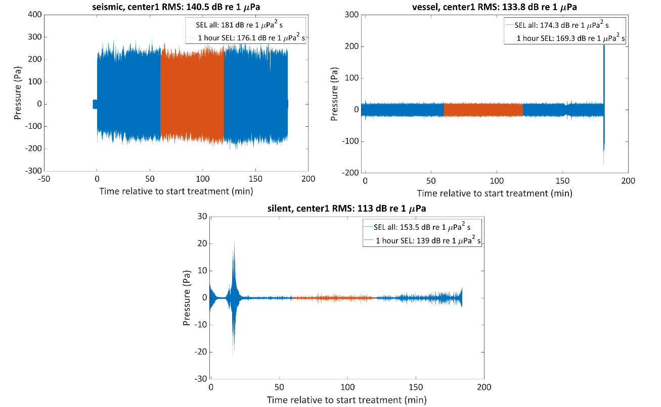 Example of the waveform of the recording for 3 hours of data for the three exposure types. The SEL for 1 hour (in the centre of the treatment marked in orange) is 176.1 dB re 1 µPa2s and 181 dB re 1 µPa2s for 3 hours of seismic exposure measured in the centre of the bay for Block 5. 