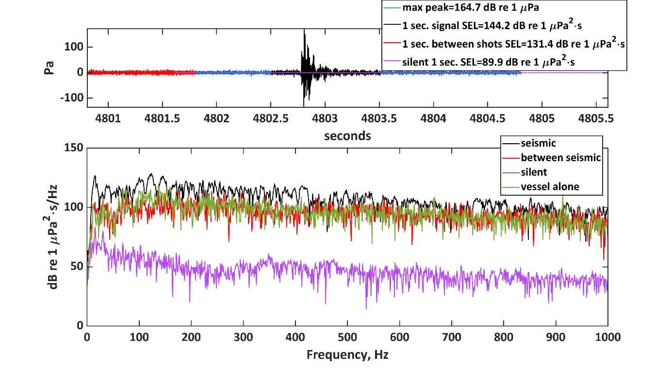 Example of a single seismic signal measured with the IcListen hydrophone in the centre of the bay. Zero to peak, SEL for the sigle shot, and SEL for a 1 second duration period before the shot is compared to the silent treatment (see figure legend). In the bottom panel the frequency content of the seismic signal (black1) relative to the period before (red), vessel noise alone (green), and silent with no vessel (purple) is shown. Most of the energy from the seismic is below 450 Hz with the highest levels between 100 – 150 Hz. The signal from the vessel dominates between the seismic signals. The signal from the vessel and vessel + seismic has much higher level than the silent for all measured frequencies, (up to over 20000 Hz). The broadband noise above 500 Hz is probably dominated by the vessel noise since the vessel noise alone shows a similar level.