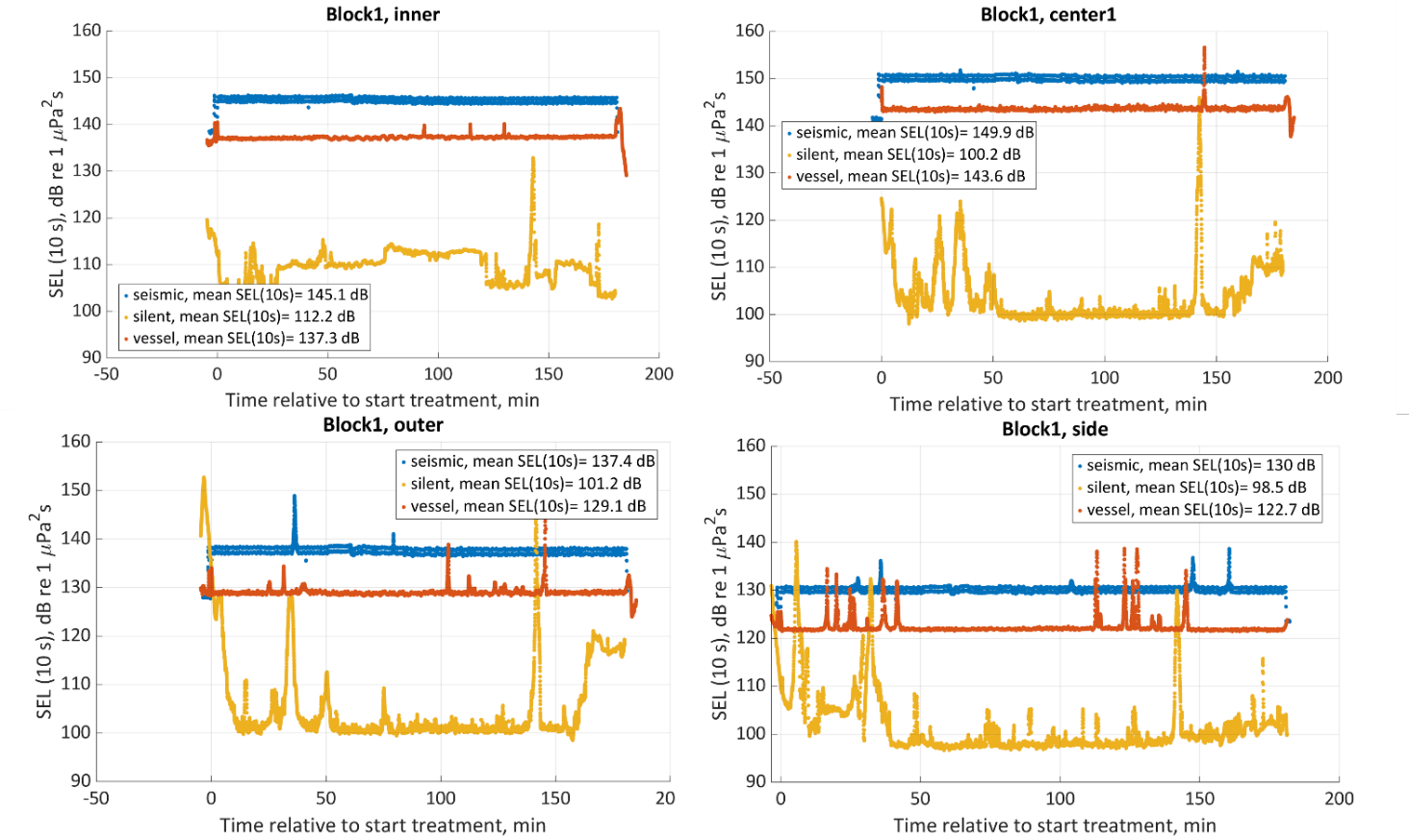 Block 1: Sound exposure levels (SEL) integrated over 10 seconds estimated for every 10 seconds (with 9 seconds overlap) for the duration of each treatment. 