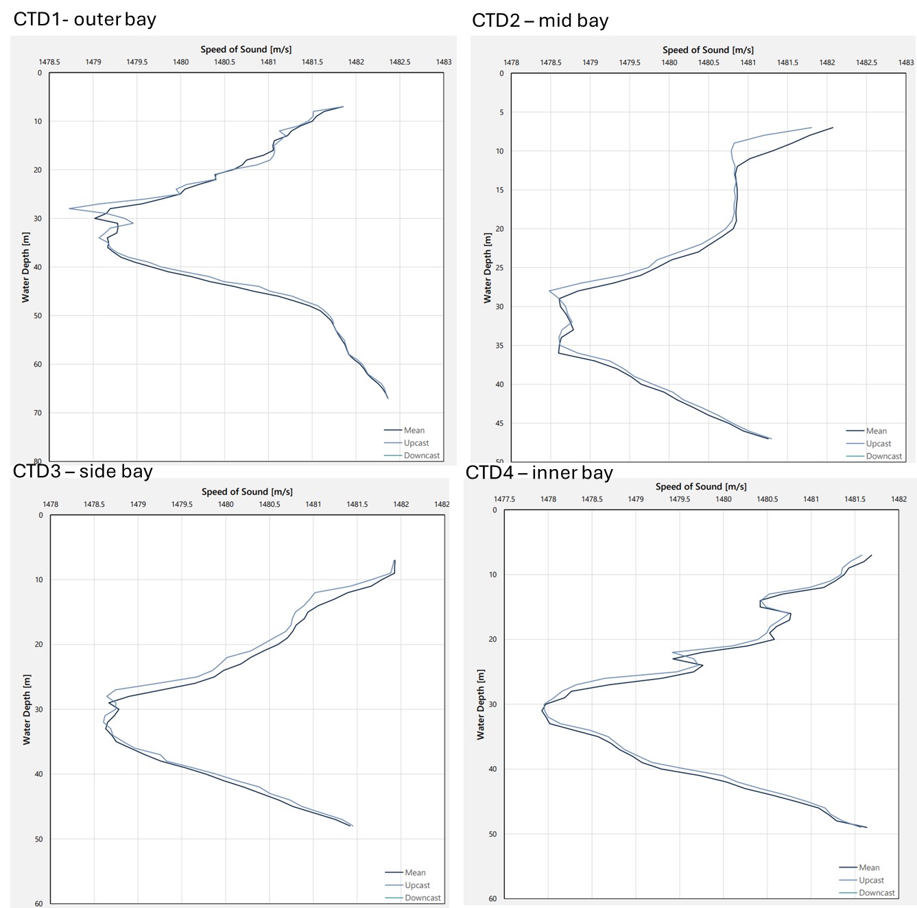 Sound velocity profiles for the 4 different hydrophone locations at 30.04.2025. 