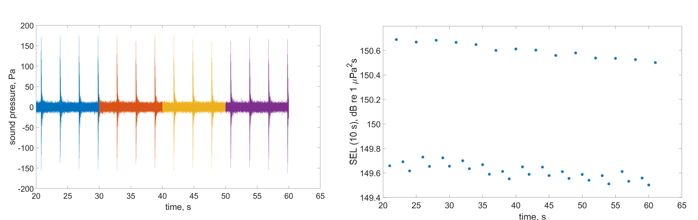 Zoom in on about 40 seconds of sound recording from the centre position. The different colours (left) marks 10 seconds intervals to illustrate that the pulse interval of 3 seconds results in 3 or 4 single seismic pulses pr 10 seconds. The SEL integrated over 10 seconds is affected by the the number of pulses resulting in about 1 dB difference if 3 or 4 pulses is included (right)