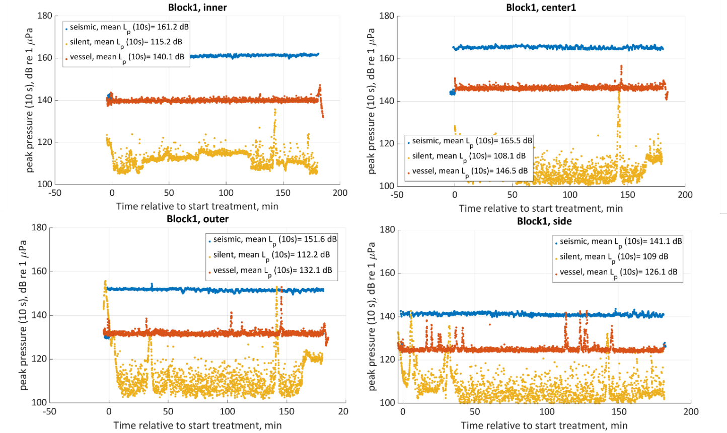 Block 1: Absolute zero to peak sound pressure level estimated as the maximum of the absolute value of the wave form forevery 10 s with 9 s overlap. This is shown for the inner, centre, outer and side position in the bay, for each treatment in Block 1. 