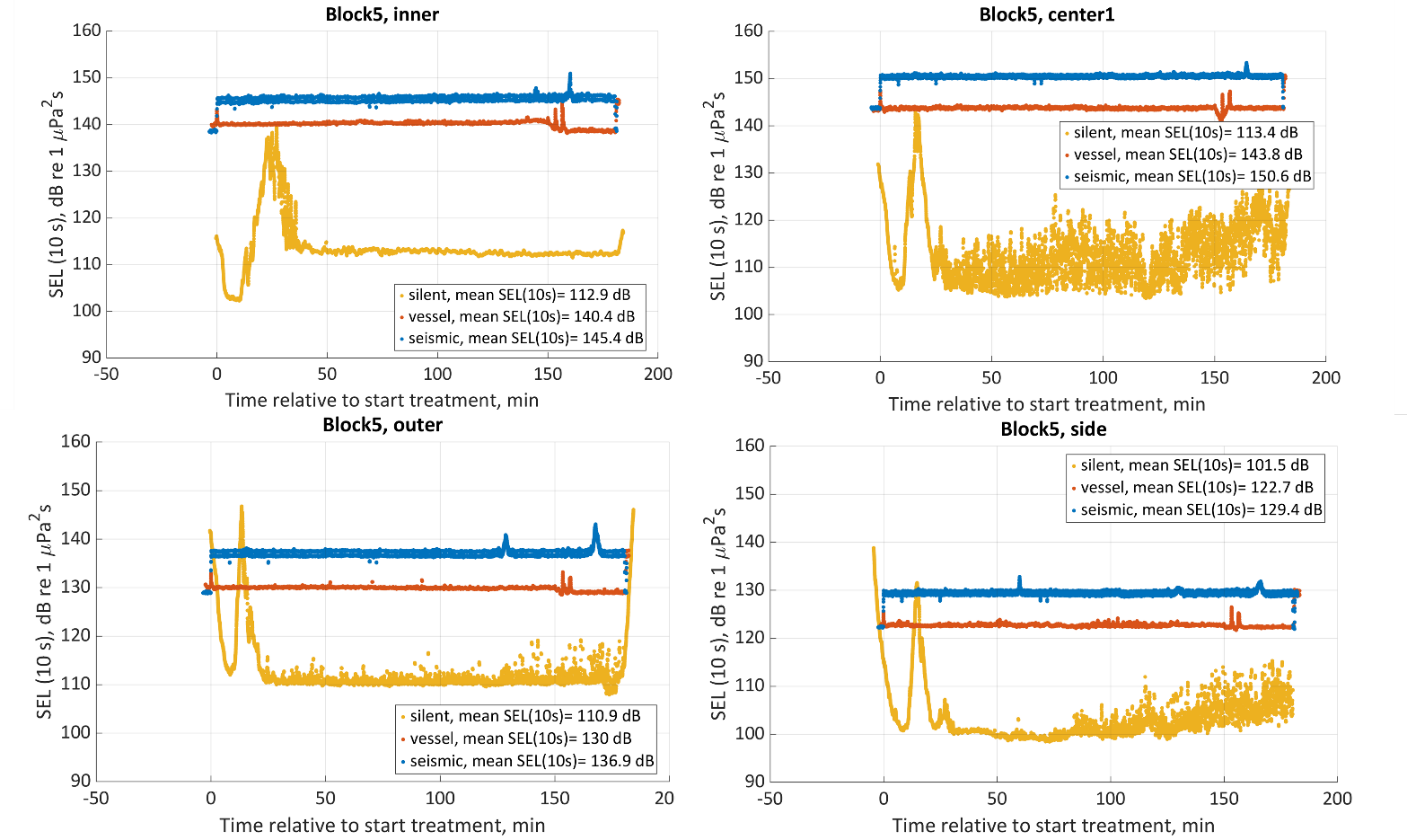 Block 5: Sound exposure levels (SEL) integrated over 10 seconds estimated for every 10 seconds (with 9 seconds overlap) for the duration of each treatment. The levels are a little different from Block 1, probably due to  changes in the airgun position.