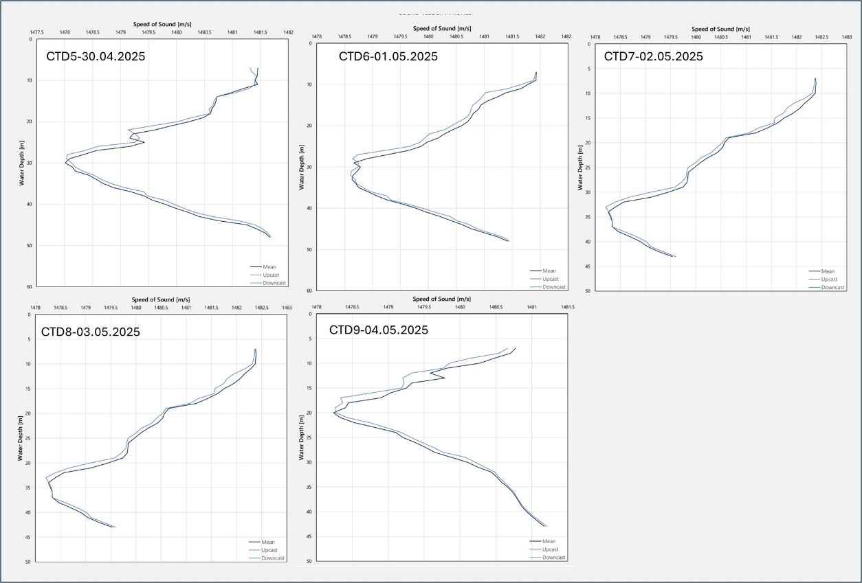 Sound velocity profiles from vessel position at the dates 30.04-2025 – 04.05.2025. 