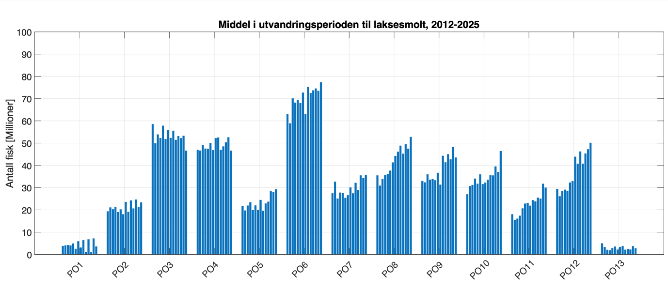 Figuren viser en graf med søylediagram. X-aksen viser perioden 2012 til 2025 for hvert av de 13 produksjonsområdene. Y-aksen viser antall fisk og går fra 0 til 100 millioner.