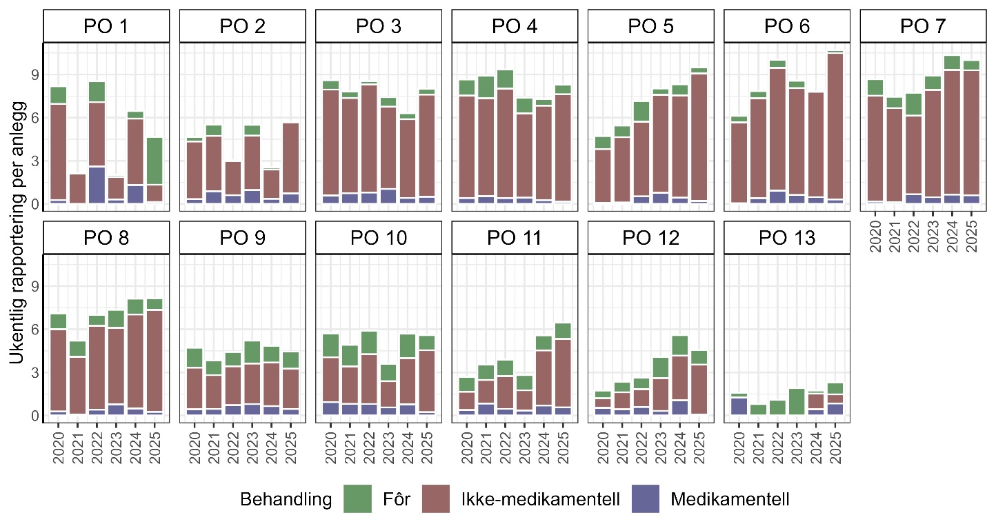 Figuren består av 13 stablete stolpediagram, ett for hvert av de 13 produksjonsområdene, der 1 til 7 er øverst og 8 til 13 er nederst. En stolpe per år fra 2020 til 2025, og viser antall rapporter per anlegg (Y-aksen, skala fra 0 til 12). Fargene representerer følgende behandling: grønn (fôr), rød (ikke-medikamentell) og blå (medikamentell).