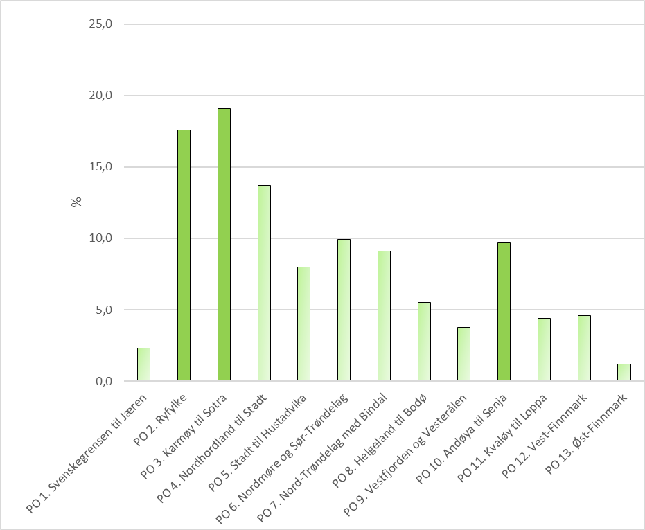 Den nederste figuren viser et stolpediagram der hvert produksjonsområde (PO) har en stolpe, fra PO1 innerst til PO13 ytterst. Y-aksen går fra 0 til 25 %. PO2, 3 og 10 er uthevet med litt mørkere farge for sammenligning.