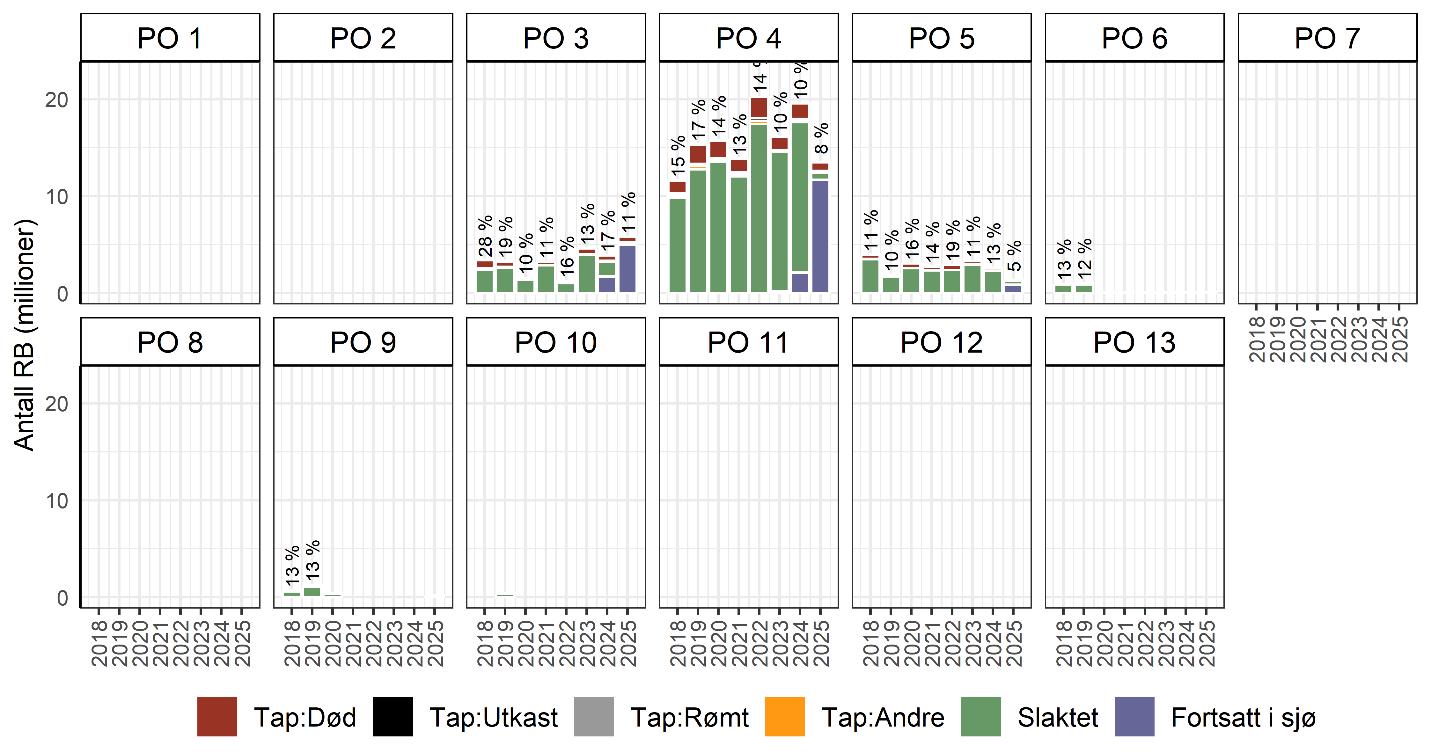 Figuren består av 13 stablete stolpediagram, ett for hvert av de 13 produksjonsområdene, der 1 til 7 er øverst og 8 til 13 er nederst (slått sammen for 12 og 13). En stolpe per år fra 2018 til 2025, og viser antall laks i millioner (Y-aksen, skala fra 0 til 60). Fargene representerer følgende: rød (død), svart (utkast), blå (fortsatt i sjø) og grønn (slaktet m.m.). Prosenttall er gitt over hver av stolpene. 