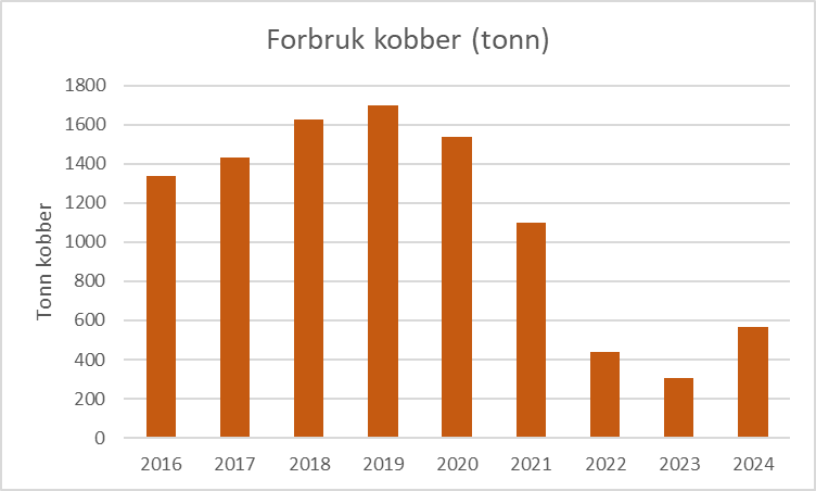 Figuren viser et stolpediagram der X-aksen viser årstallene fra 2016 til 2024. Y-aksen (tonn årlig forbruk av kobber) går fra 0 til 1800 tonn. 