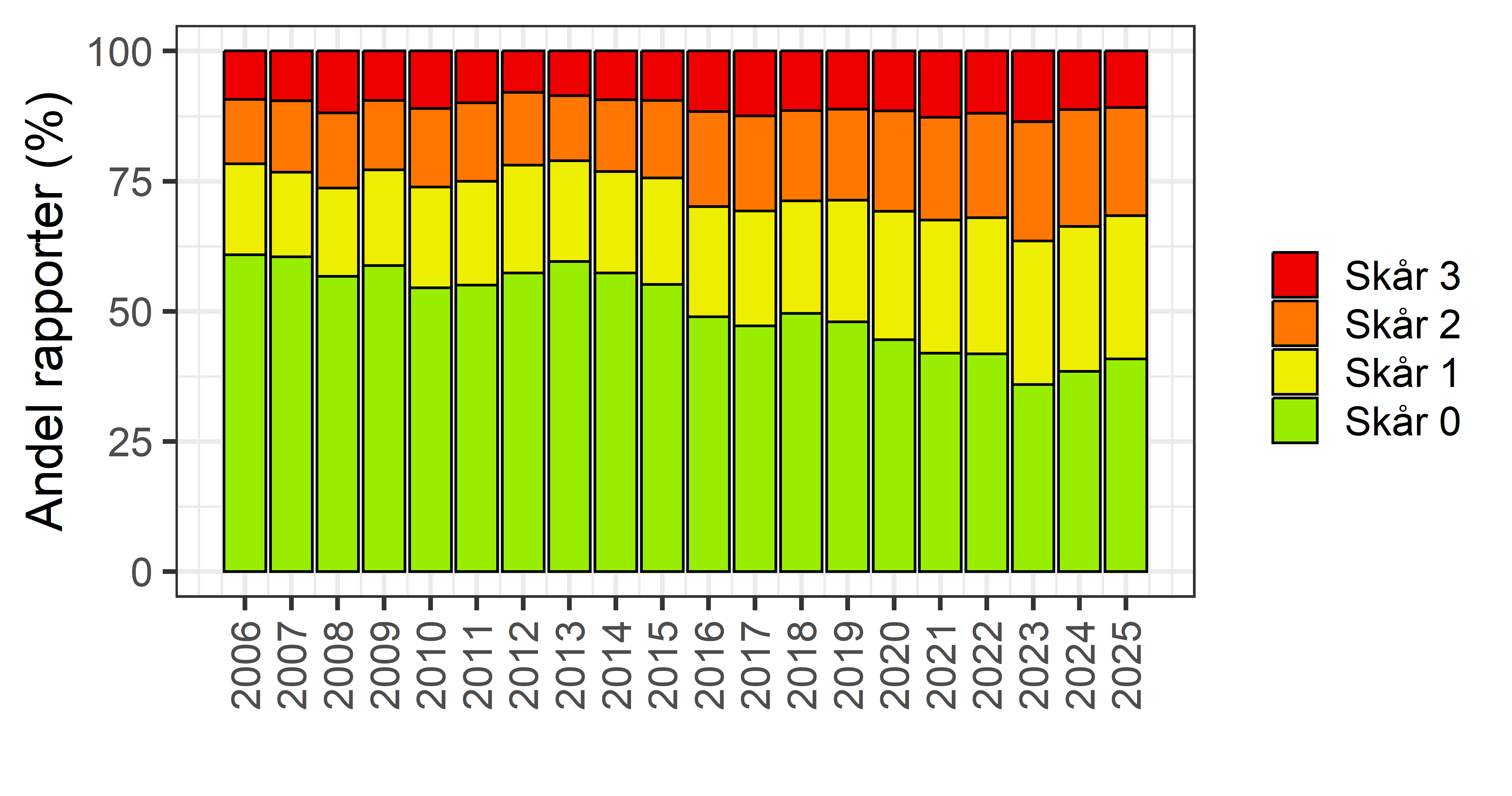 : Figuren er et stolpediagram, med årstall langs x-aksen fra 2006 til 2025. Y-aksen viser prosent og går fra 0 til 100.