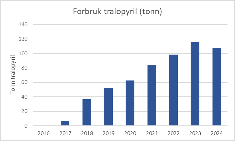 Figuren viser et stolpediagram der X-aksen viser årstallene fra 2016 til 2024. Y-aksen (tonn årlig forbruk av tralopyril) går fra 0 til 140 tonn.