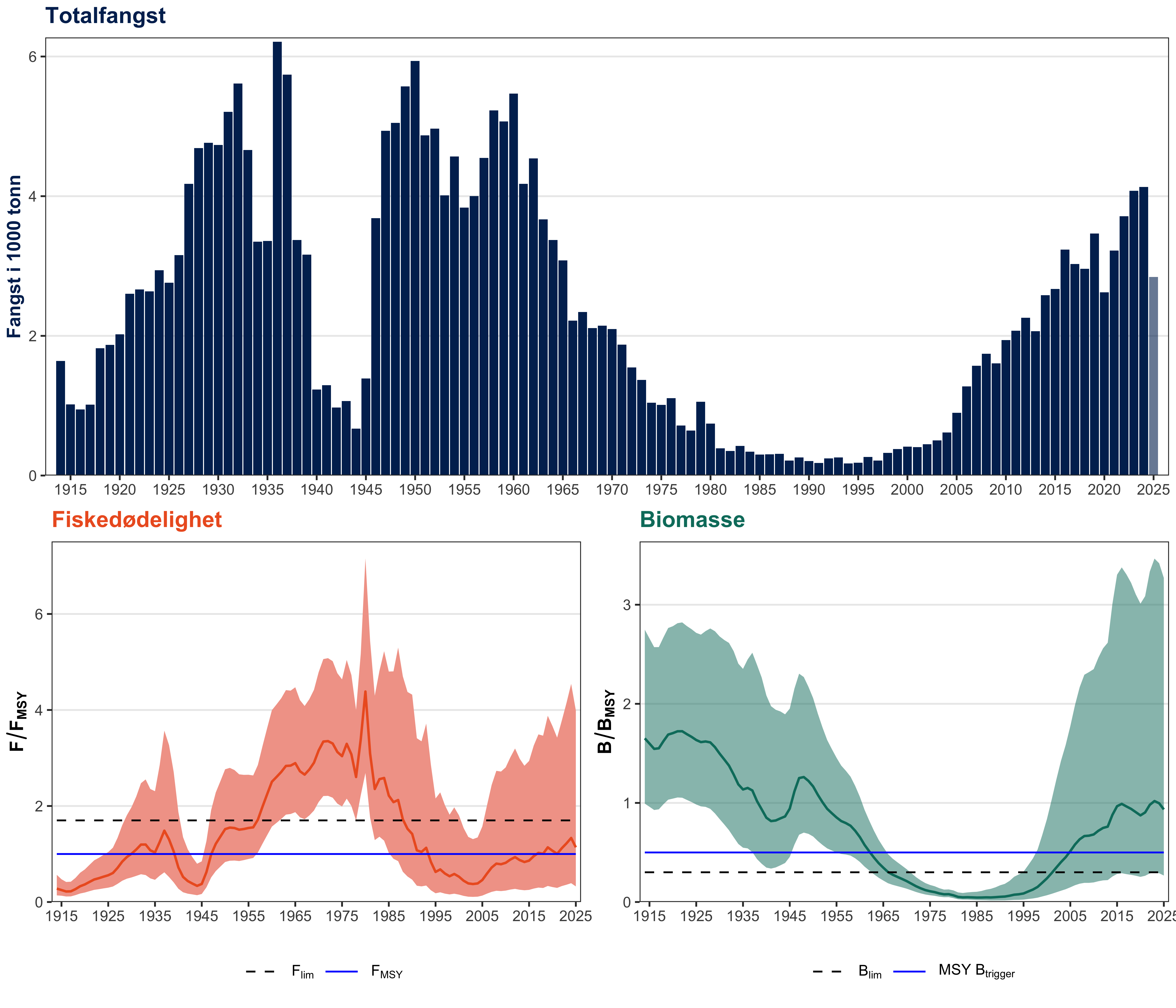 Figur 1: Kveite i Norsk økonomisk sone nord for 62°N, ICES-områder 1-2. Oppsummering av bestandsvurderingen. Øverst: totalfangst. Utkast er antatt å være tilnærmet null. Nederst: fiskeridødelighet og biomasse relativt til referansepunkter (FMSY og BMSY). Linjer viser gjennomsnitt og fargete områder 95% konfidensintervaller. Totalfangst inkluderer rapporterte fangster og estimerte urapporterte fangster (fritids- og turistfiske), foreløpige tall vises i lyseblått. Horisontale linjer indikerer referansepunkter (Flim, FMSY, Blim og MSY Btrigger ).