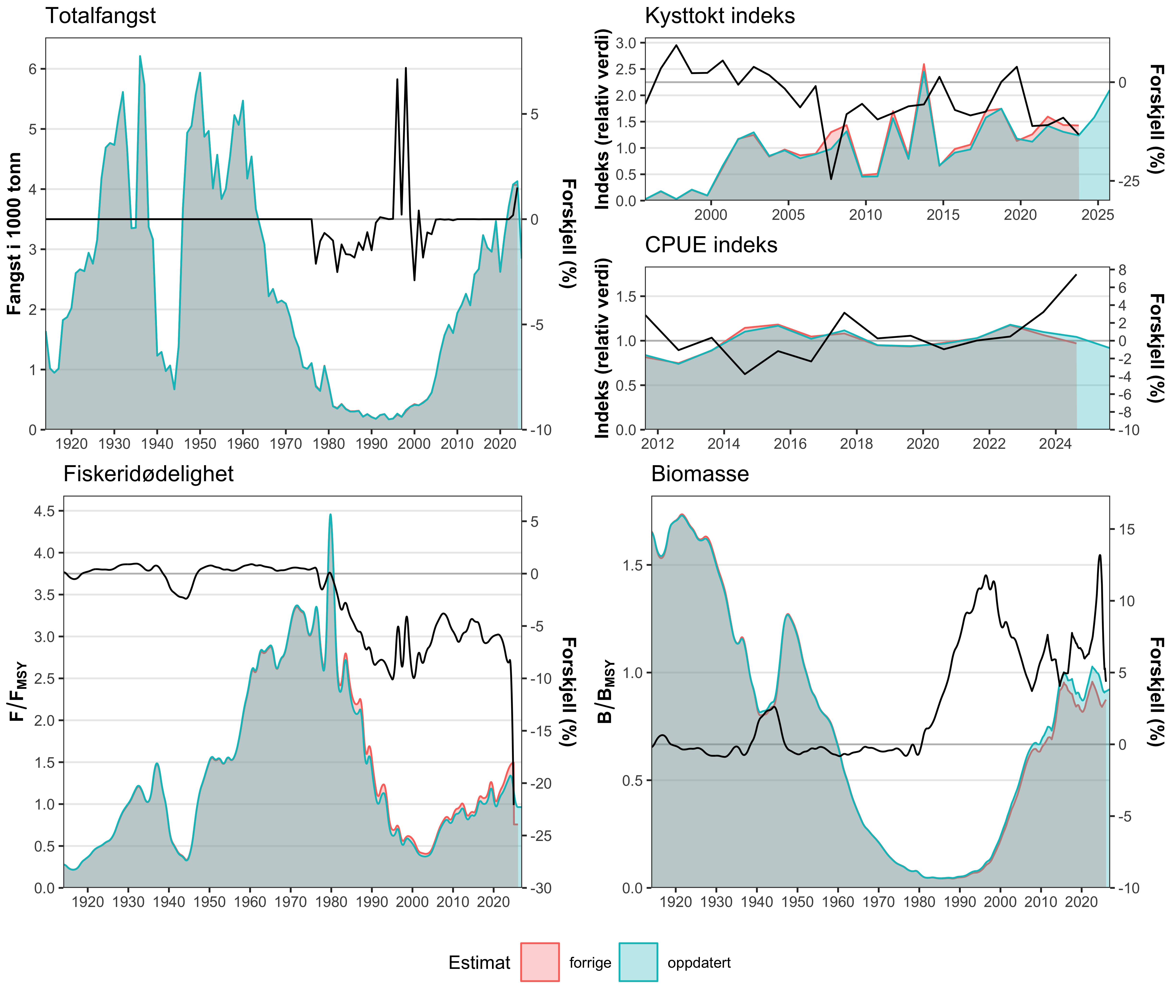 Figur 2: Kveite i norsk økonomisk sone nord for 62°N (ICES-områder 1–2): forskjellene mellom forrige og nåværende bestandsvurdering. Øverst til venstre vises totalfangst fra kommersielt-, fritids- og turistfiske over tid. Øverst til høyre vises bestandsindekser fra Kystøkosystemtoktet (Campelen-trål) samt CPUE-indeks fra kommersielt fiske. Nederst til venstre vises fiskeridødelighet (F) relativt til referansepunktet FMSY, og nederst til høyre vises estimert biomasse relativt til BMSY . Skyggelagte områder viser estimater fra forrige vurdering (rødt) og oppdaterte estimater (blått), skalert til venstre y-akse. Den svarte linjen viser prosentvis forskjell mellom estimatene, skalert til høyre y-akse.