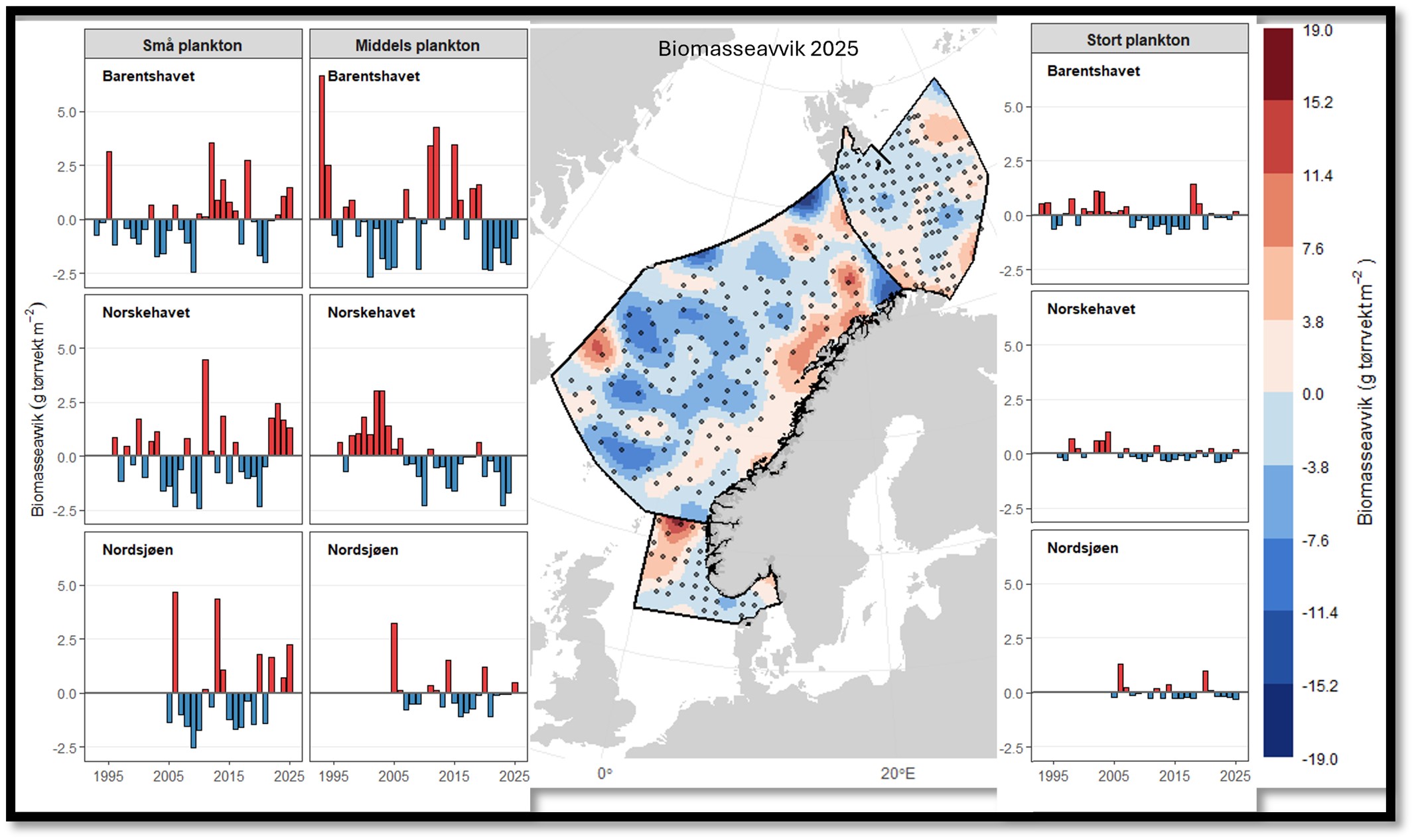 Et oversiktskart i midten med tittelen «Biomasseavvik 2025» over deler av Nord-med Barentshavet, Norskehavet og Nordsjøen tegnet inn, med prikker (målestasjoner) og skraverte farger. Skala for fargene gjengitt helt til høyre i figuren (Biomasseavvik gram tørrvekt opphøyd i minus 2) går fra 19 (mørk rød), lysere rødfarger nedover til 0 og blåtoner ned til minus 19. Tre og tre stolpediagram stablet i en bolk for hver av: Små plankton, Middels plankton (til venstre for kartet) og Stor plankton (til høyre for kartet). I alle bolkene er Barentshavet øverst, Norskehavet i midten og Nordsjøen nederst. Alle x-akser fra 1995 til 2025, alle y-akser (biomasseavvik gram tørrvekt opphøyd i minus 2) fra -2, til pluss 6. Linje ut fra 0 der barene over er røde og de under er blå.