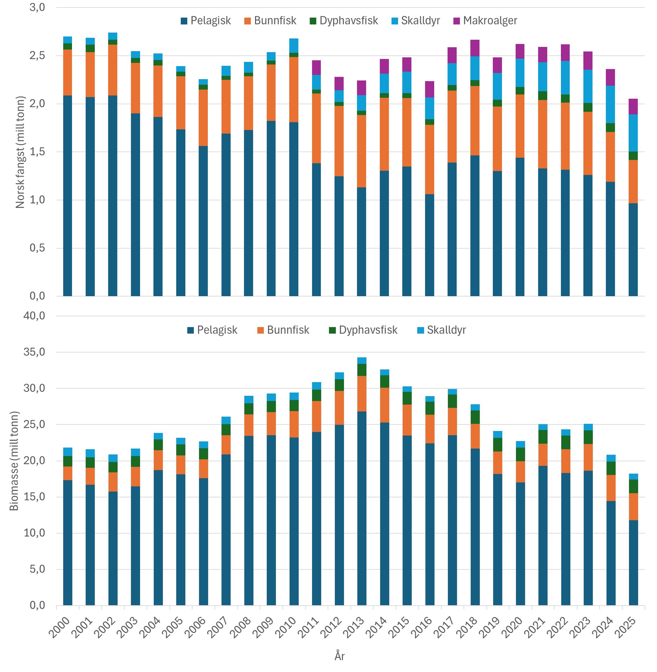 Stablede søylediagram med årstall 2000 til 2025 langs x-aksen. Øverste diagram y-akse «Norsk fangst (millioner tonn)» går fra 0,00 til 3,00. Nederste diagram y-akse «Biomasse (millioner tonn)» går fra 0,0 til 35. Fargen på søylene viser følgende bestandskategorier: Pelagisk (mørk blå), bunnfisk (oransje), dyphavsfisk (grønn), skalldyr (lys blå) og makroalger (lilla).