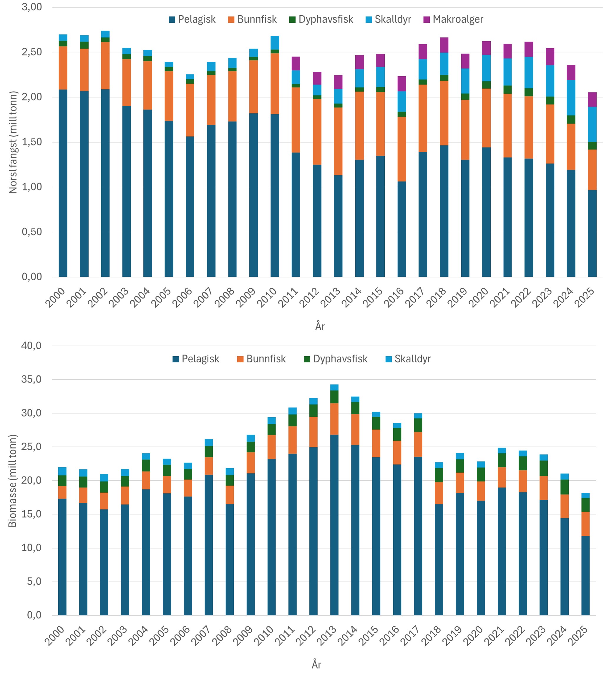 Stablede søylediagram med årstall 2000 til 2025 langs x-aksen. Øverste diagram y-akse «Norsk fangst (millioner tonn)» går fra 0,00 til 3,00. Nederste diagram y-akse «Biomasse (millioner tonn)» går fra 0,0 til 35. Fargen på søylene viser følgende bestandskategorier: Pelagisk (mørk blå), bunnfisk (oransje), dyphavsfisk (grønn), skalldyr (lys blå) og makroalger (lilla).