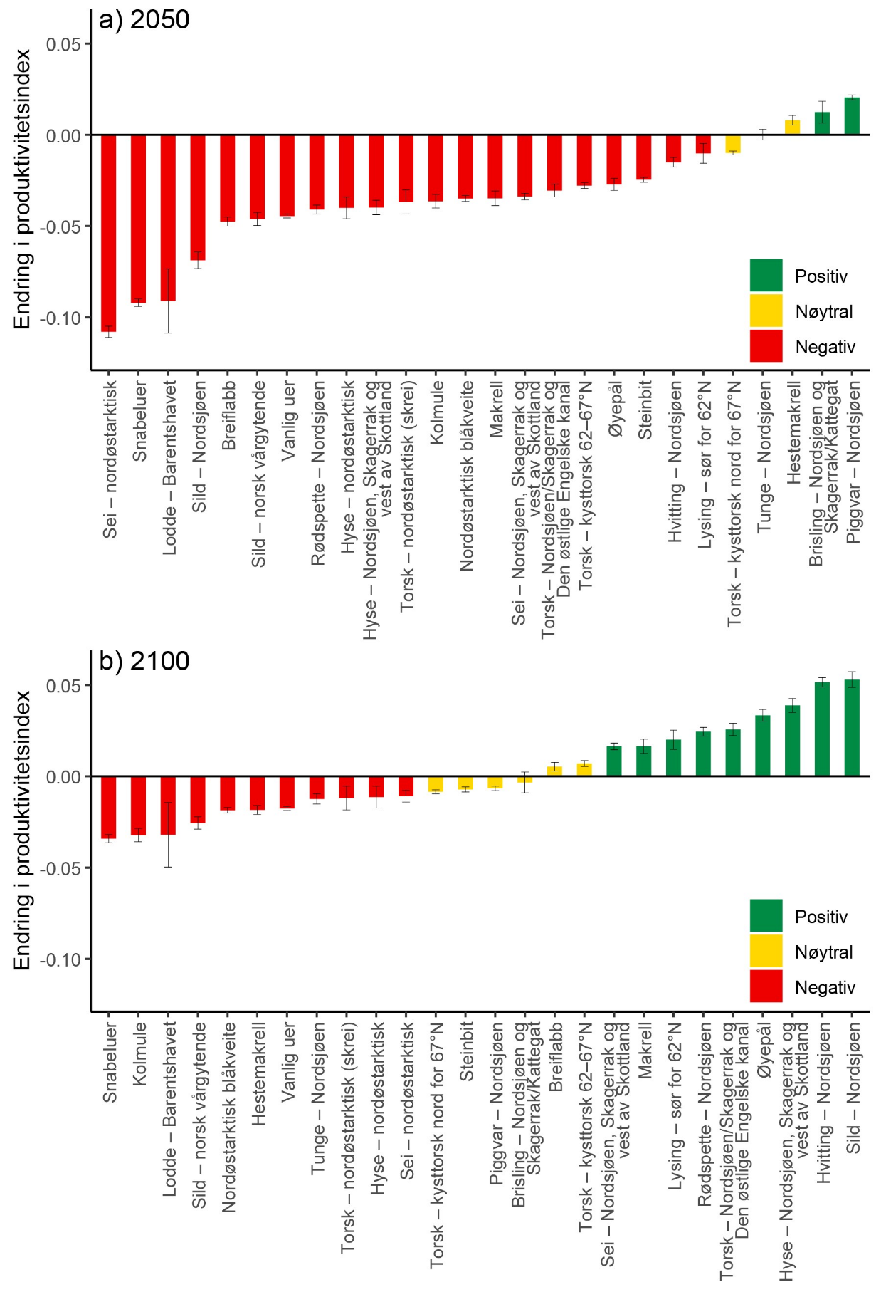 Stolpediagram for a) 2050 øverst og b)2100 nederst. Artene listet langs x-aksen (forskjellig rekkefølge). Endring i produktivitet langs y-aksen fra 0,05 til minus 0,10. Linje ut fra 0,00 med barer over eller under linjen. Fargeforklaringen gitt nederst til høyre i begge diagram viser følgende: røde (negativ), gule (nøytral eller grønne (positiv). 