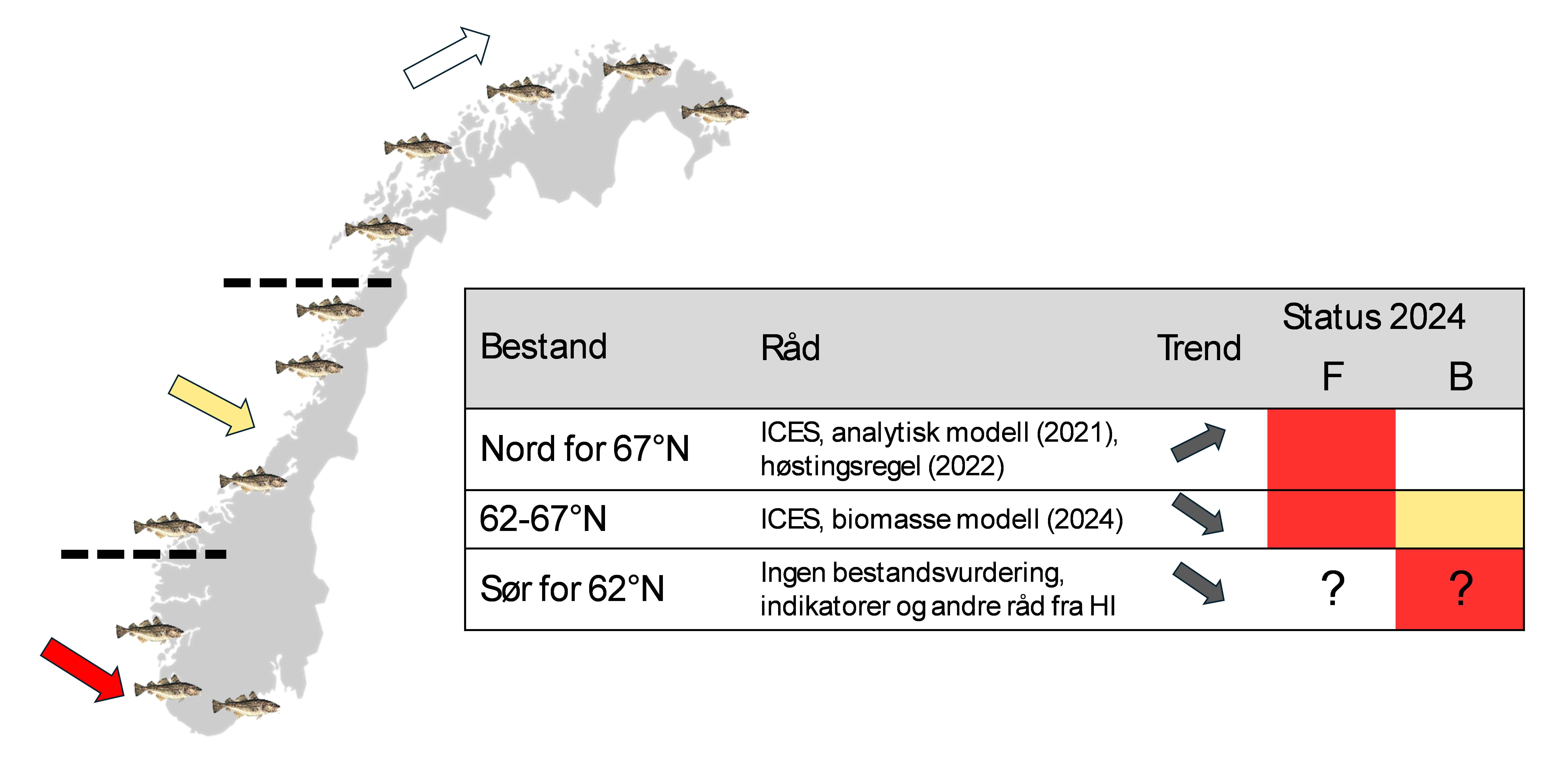 Figur 2.1. Status for de tre kysttorsk bestandene med hensyn på fiskedødelighet (F) og biomasse (B) for 2025. Statuskategorier definert av ICES (ICES 2016). Grønn: biomasse over målverdi eller fiskedødelighet under målsetning. Gul: biomasse eller fiskedødelighet mellom målverdi og kritisk grense. Rød: biomasse under kritisk grense eller fiskedødelighet over kritisk nivå. Hvit: mål eller kritisk nivå ikke bestemt. Spørsmålstegn angir svakt datagrunnlag.