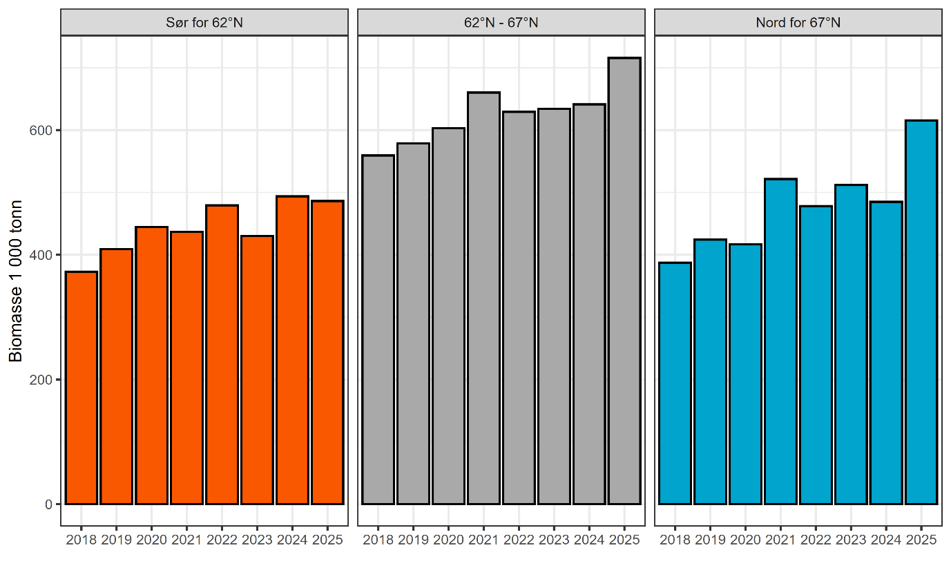 Figur 2.4. Årlig produksjon av oppdrettslaks og regnbueørret for de ulike forvaltningsområdene for kysttorsk. Data er basert på tall fra Fiskeridirektoratet (20.01.2025).