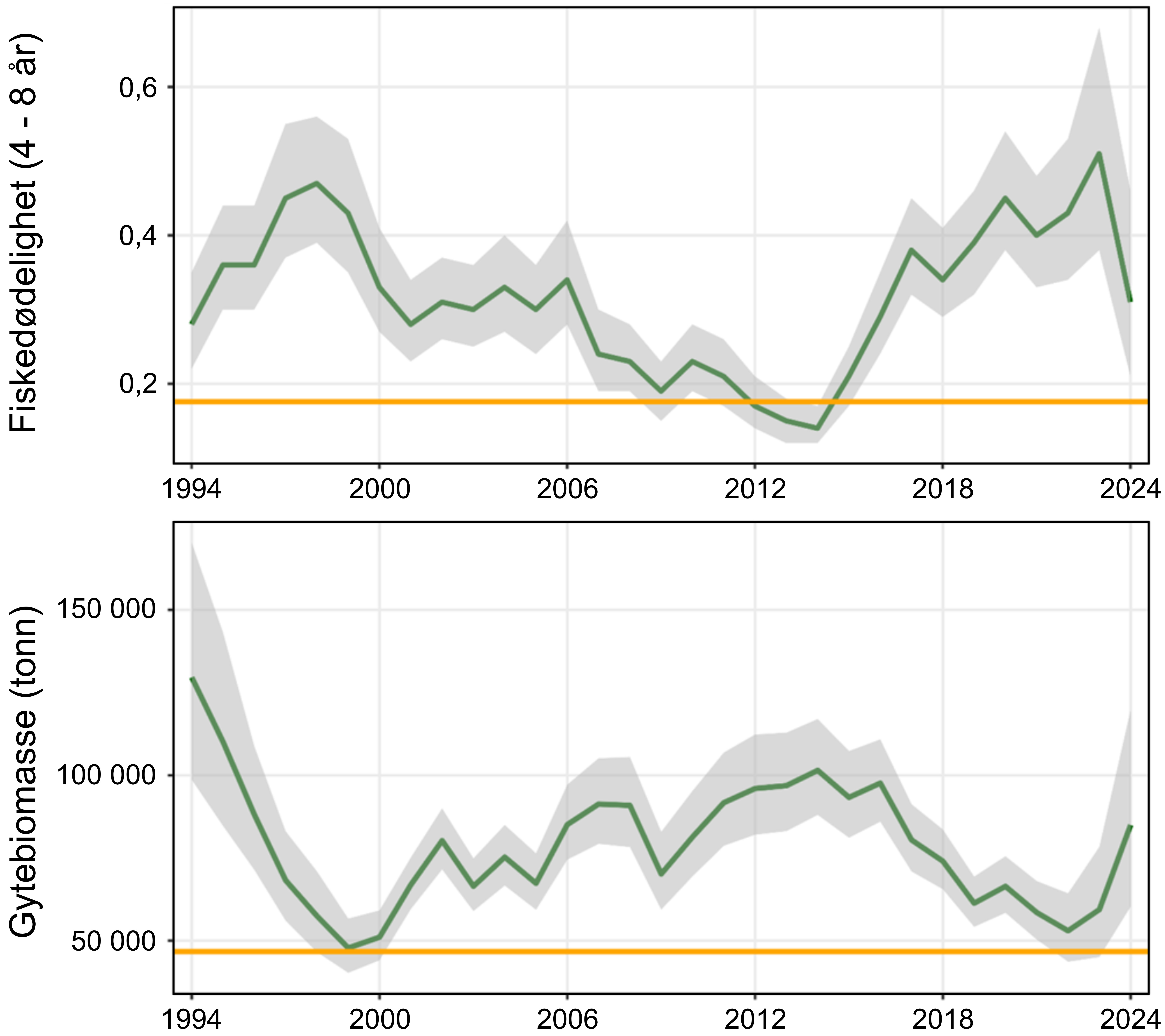 Fiskedødelighet og gytebiomasse fra bestandsvurderingen av kysttorsk nor d for 67°N (ICES 2025c ). Mørkegrønne linjer viser estimater, grå områder viser 95 % konfidensintervall. Oransje linjer viser grenseverdi for fiskedødelighet (F) i Den norske forvaltningsplanen og grenseverdi for gytebiomasse (SSB).