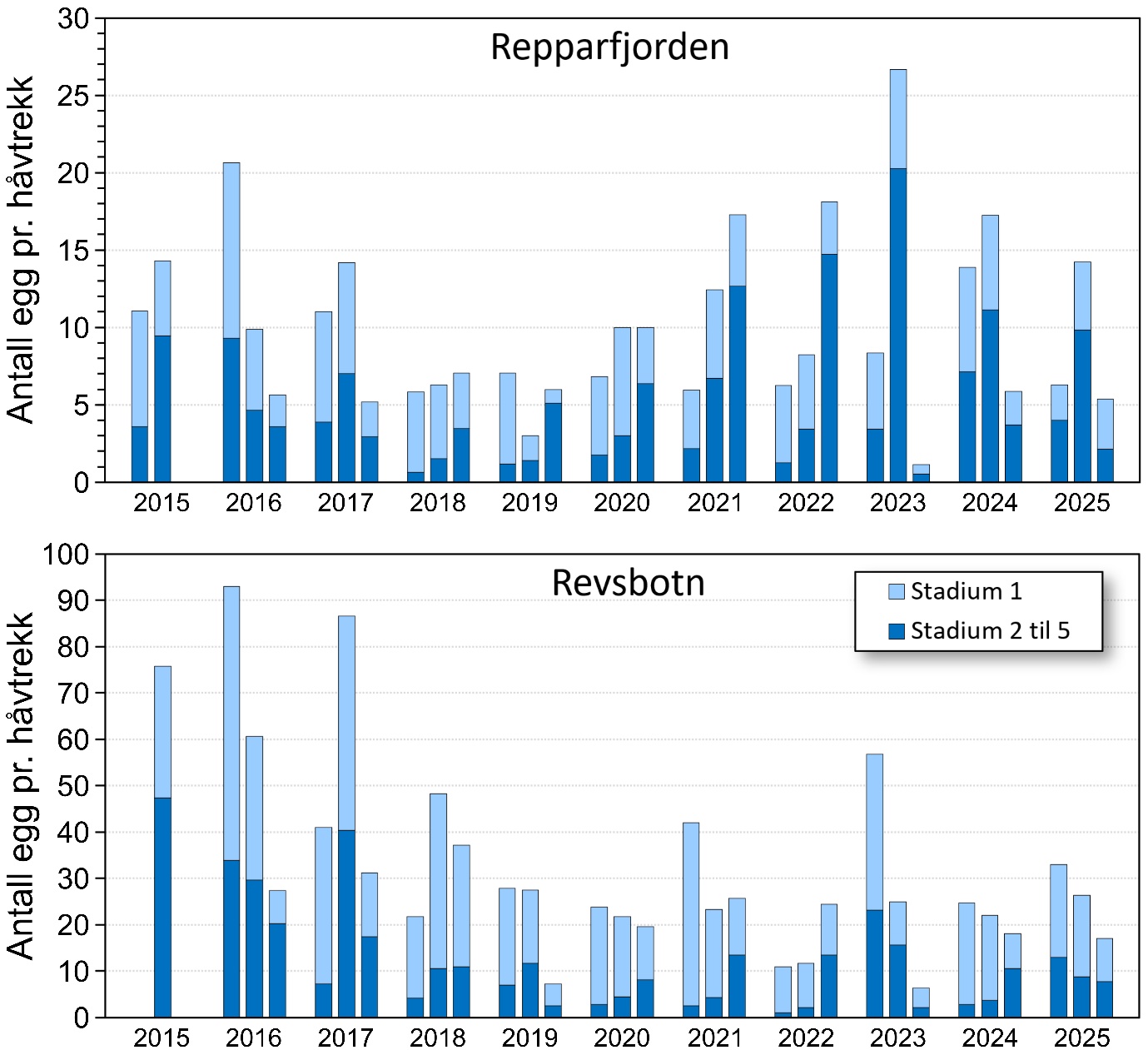 Variasjon i gyting gjennom gytesesong fra to fjorder i Vest-Finnmark fra 2015 til 2025. Antall egg pr. håvtrekk for egg i samme størrelse som torskeegg (1,2-1,65 mm diameter) er gitt som gjennomsnitt for 17 faste stasjoner i Repparfjorden og 15 faste stasjoner i Revsbotn. Data viser mengde yngre egg (stadium 1) og eldre egg (stadium 2 til 5).