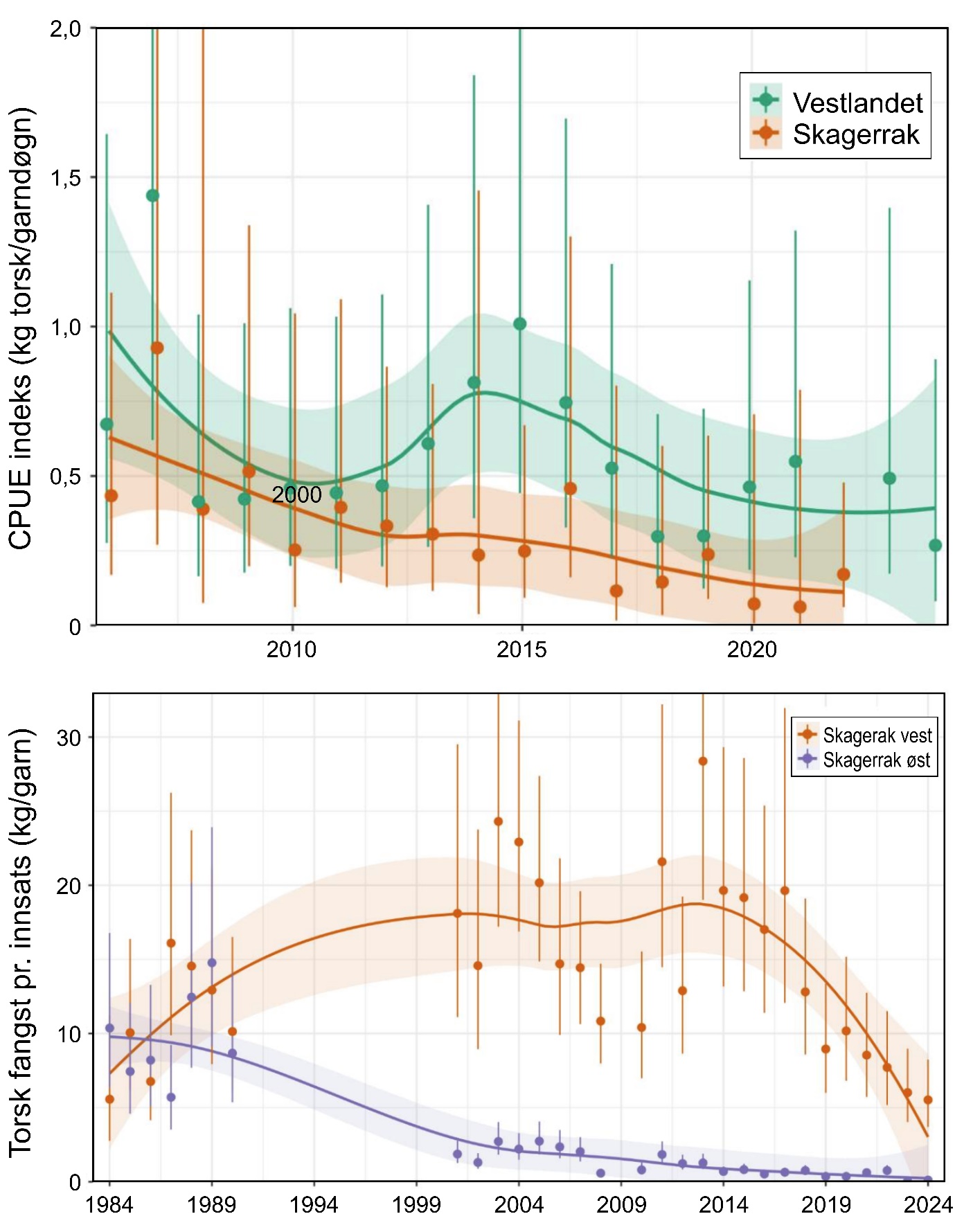Fangst-per-enhet-innsats for garn for referanseflåten i perioden 2006 – 2024 (øverst) og fra garntokt i Skagerrak i periodene 1984 – 1990, 2001 – 2008 og 2010 – 2024 (nederst). Fargede felt viser 95 % konfidensintervall. Figur er er hentet fra Stock mfl. ( 2025 ).