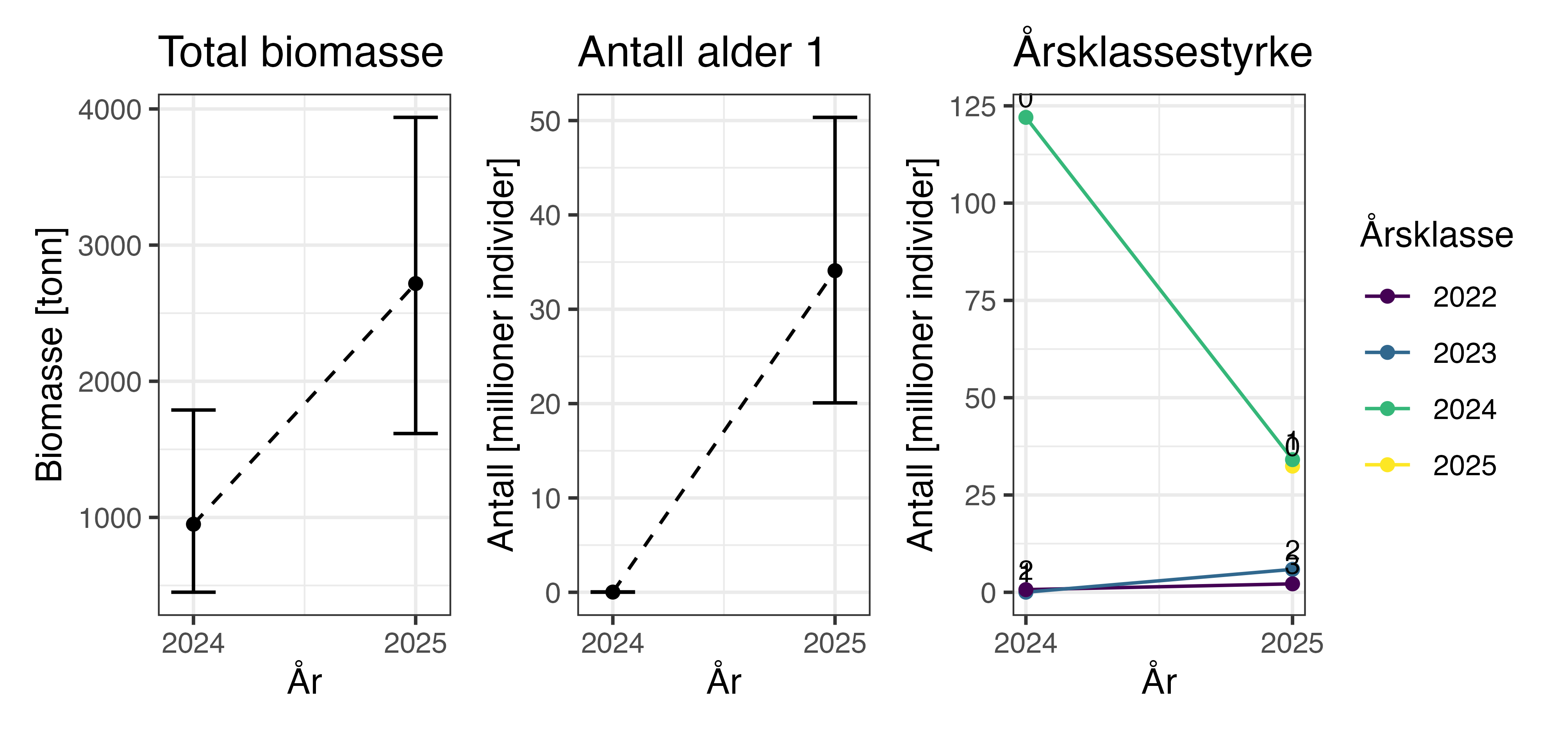 Historisk utvikling i biomasse, antall i aldersgruppe 1 og årsklassestyrke for sild i Oslofjorden