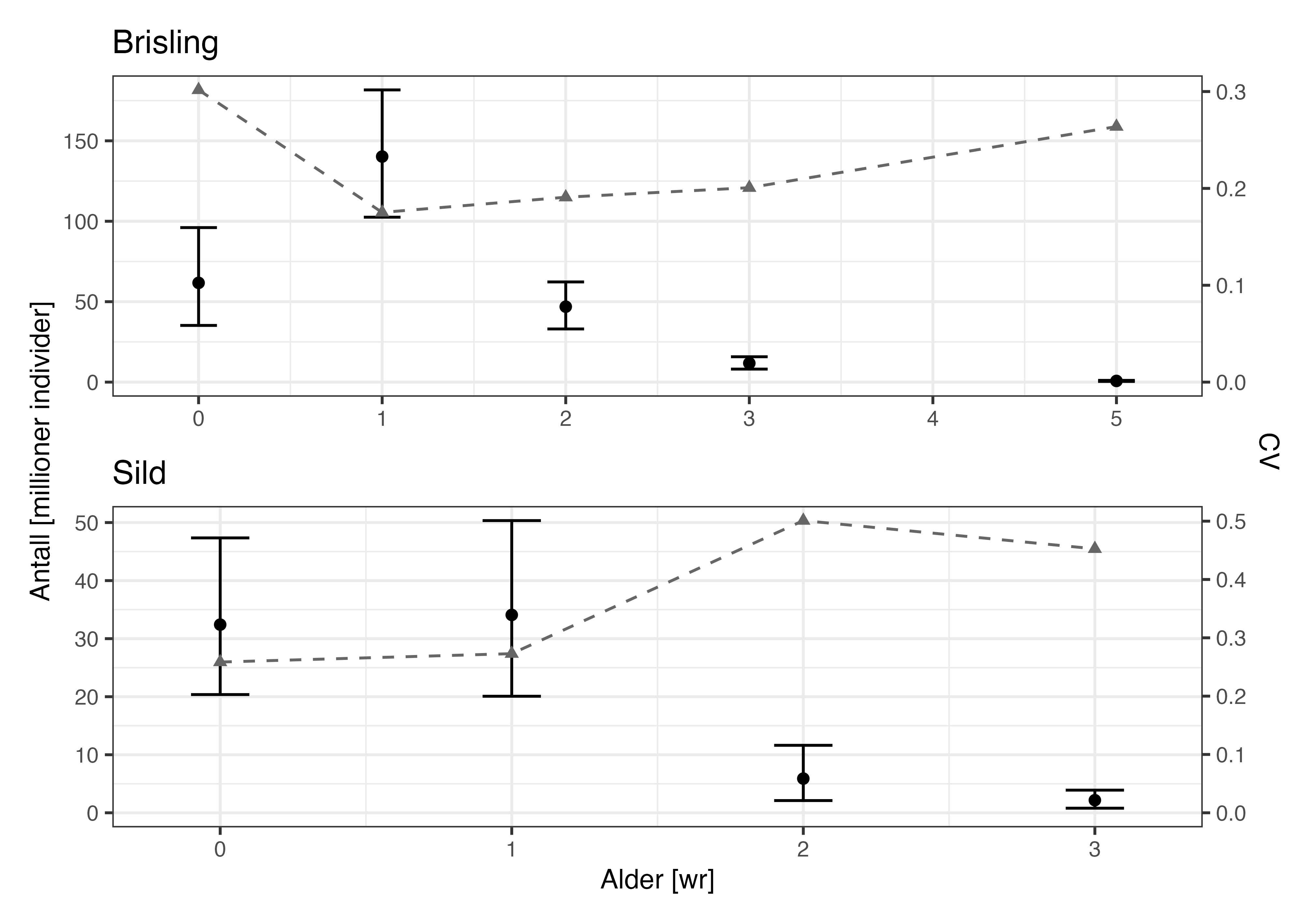Antall estimate for brisling og sild