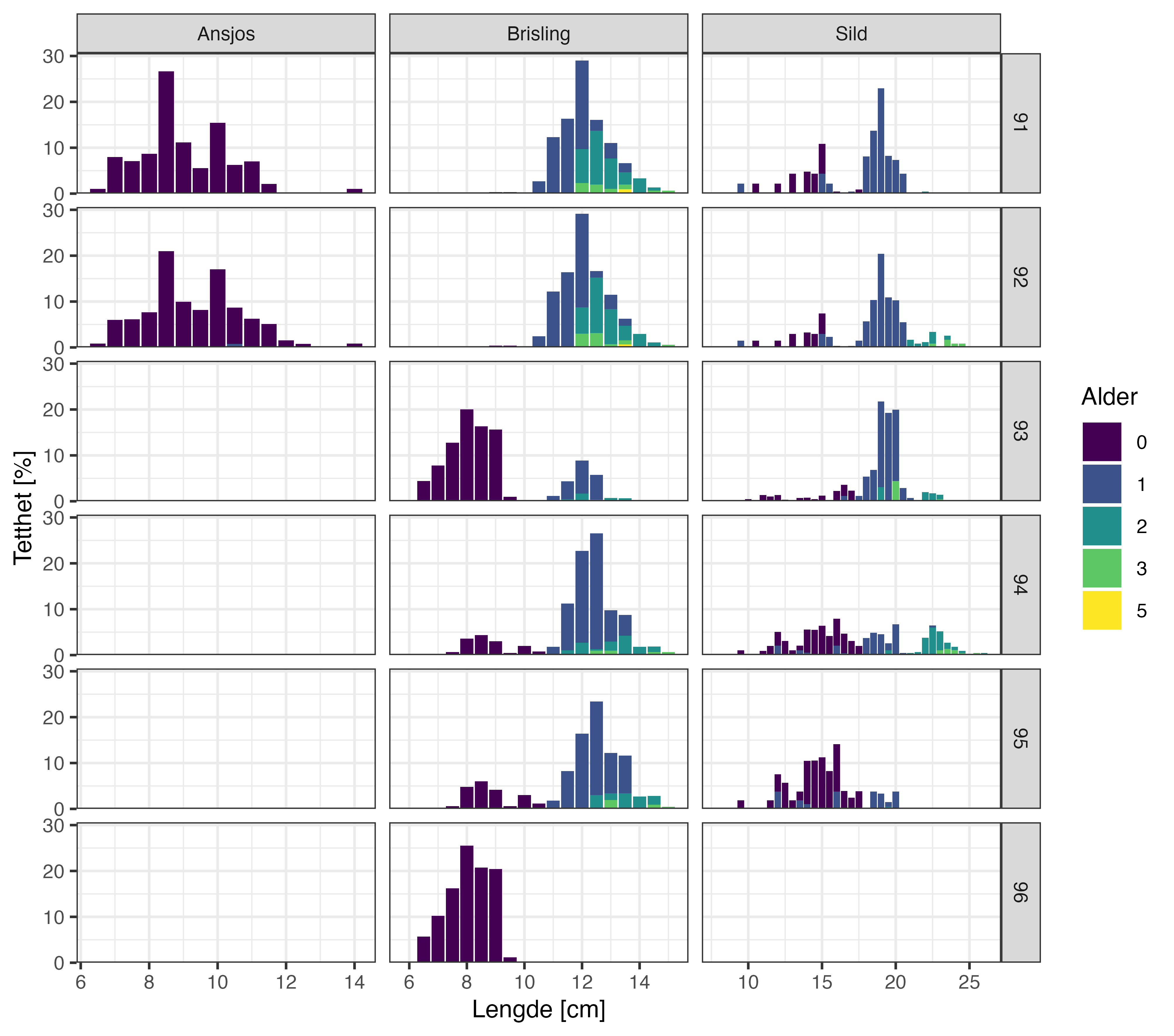 Lenge og aldersfordeling av ansjos, brisling og sild. 