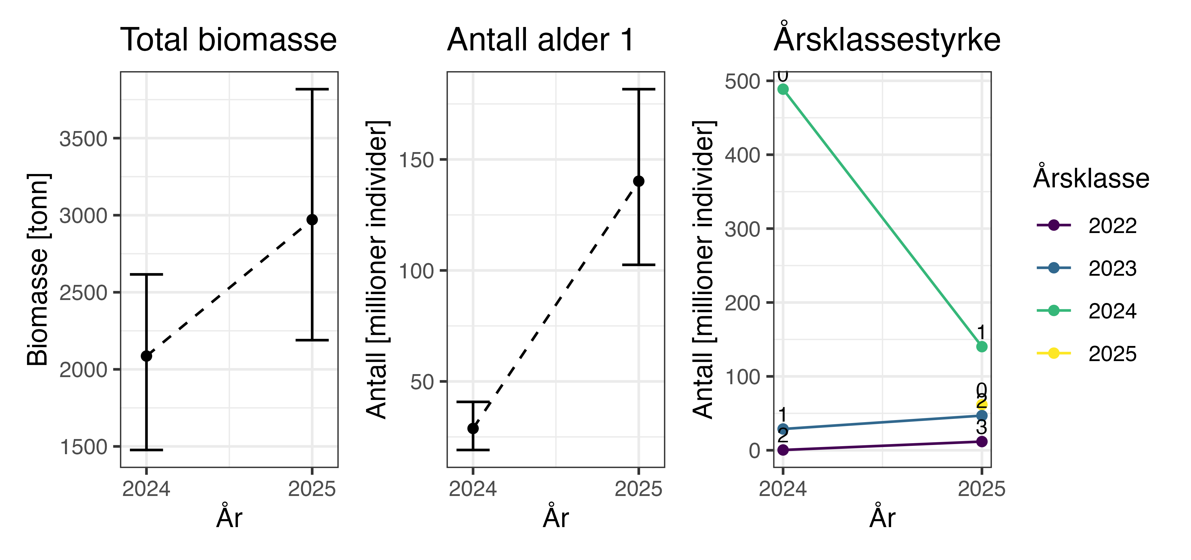 Historisk utvikling i biomasse, antall i aldersgruppe 1 og årsklassestyrke for brisling i Oslofjorden