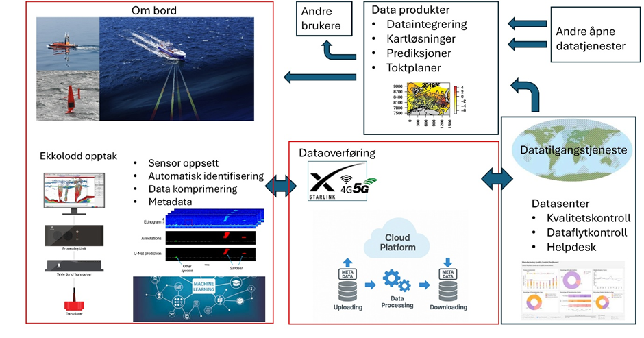 Illustrasjon av konseptskisse. Røde og sorte bokser illustrerer henholdsvis Prosjektkomponent A og B.