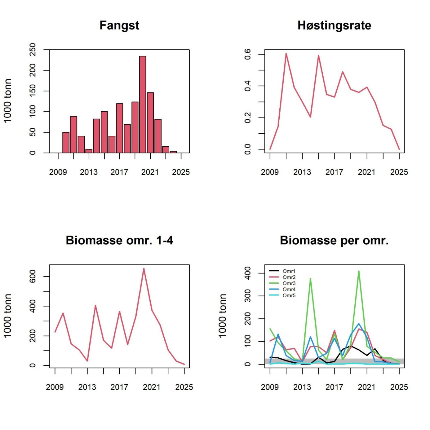Tobis (Ammodytes marinus) i norsk økonomisk sone. Oppsummering av bestandsvurderingen. Fangst, høstingsrate og biomasse (alder 1+) estimert fra akustikktoktet i april-mai for forvaltningsområdene 1-4 kombinert, og biomasse (alder 1+) per forvaltningsområde (1-5). Grått felt indikerer kritisk lav biomasse fra 0 til 25 000 tonn. Høstingsraten er definert som fangst i tonn dividert på estimert kombinert biomasse i forvaltningsområdene 1-4 (alder 1+).