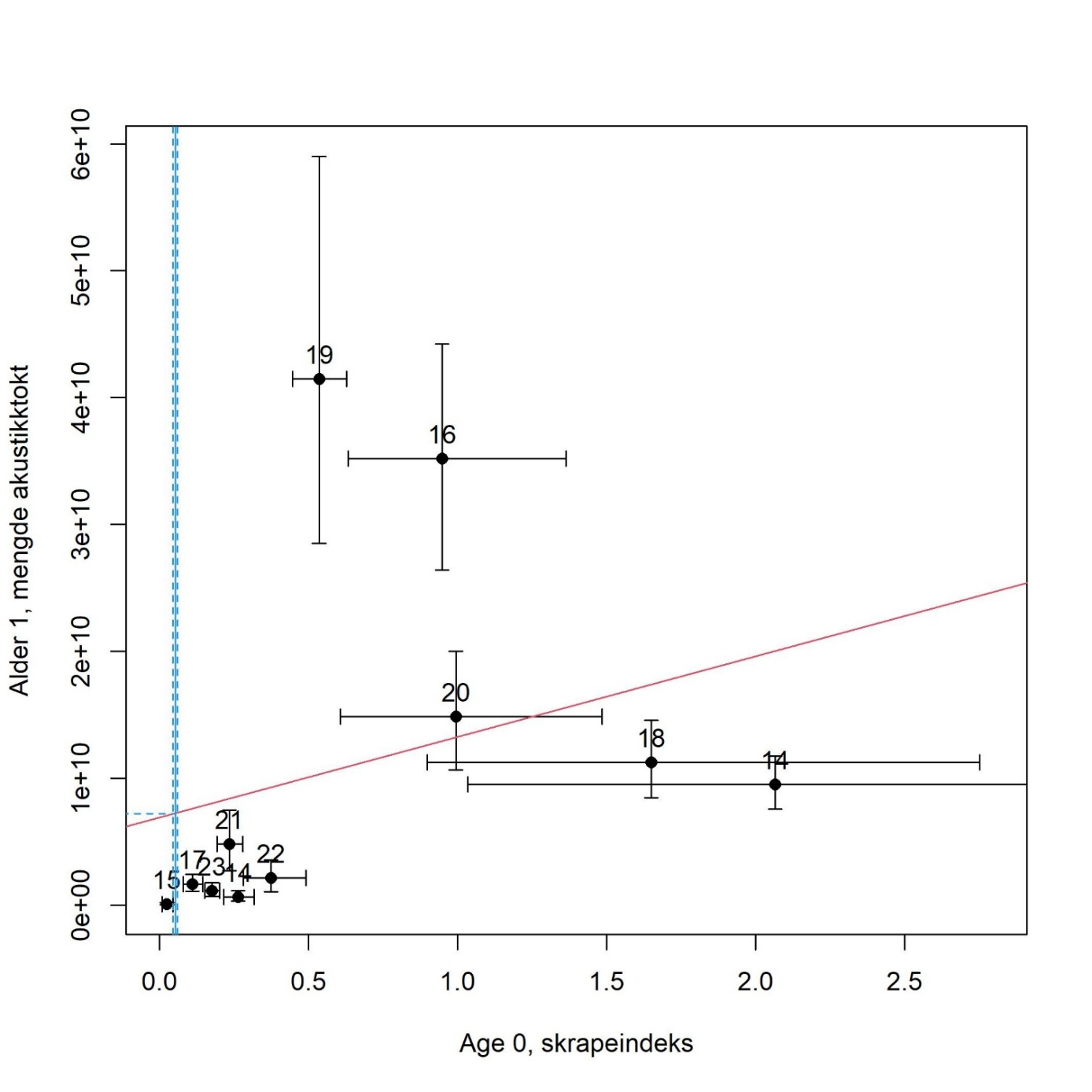 Tobis (Ammodytes marinus) i norsk økonomisk sone (forvaltningsområde 1-4). Mengdeindeks av nullåringer fra skrapetoktet i november-desember (Age 0, skrapeindeks) versus akustisk mengdeestimat av ettåringer april-mai året etter med 5-95% konfidensintervall (feillinjer rundt punktene) for årsklassene 2014-2024 (14-24 i figuren). Blå linje viser median rekrutteringsindeks fra skrapetoktet 2025, og stiplede blå linjer de tilhørende 5- og 95-persentilene. Den røde linjen er en lineær regresjon basert på punktestimatene, altså en modell for å forutsi antall ettåringer i det akustiske toktet basert på skrapetoktet året før.