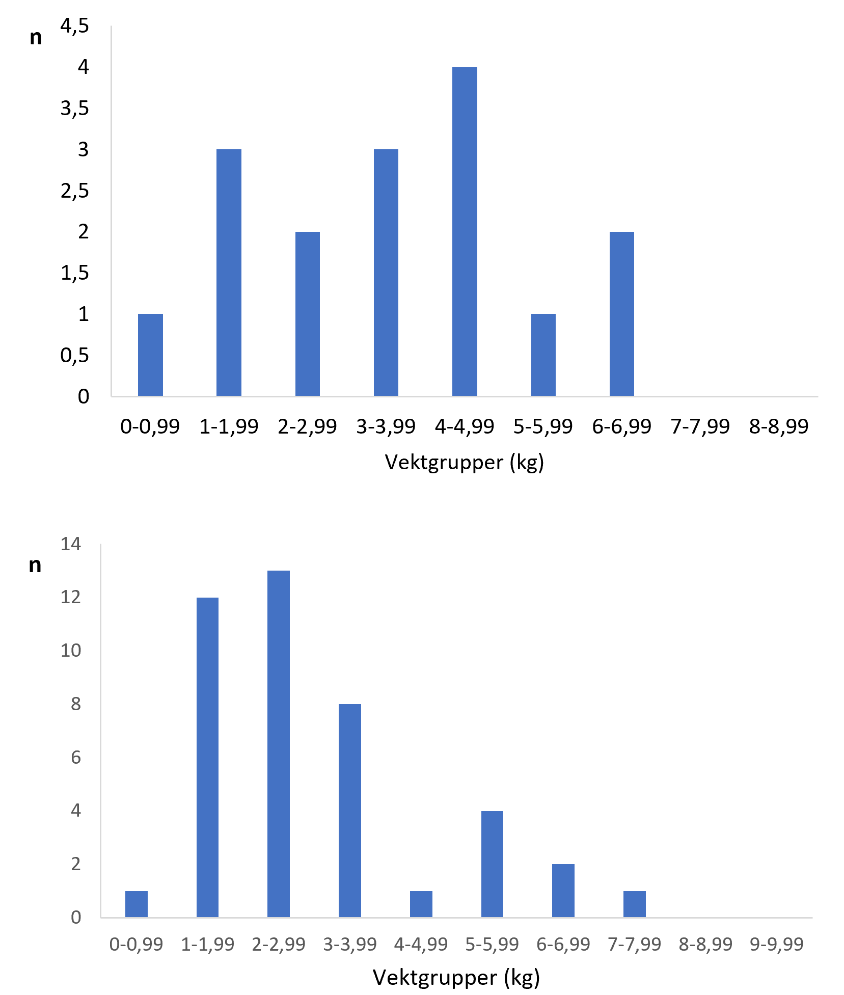 Figur 5 Vektfordeling hos rømt oppdrettslaks fanga på fella (øvst) og i haustfisket (nedst) i 2025. Size distribution of farmed escapees captured in the trap (upper) and in the autumn angling (lower) in 2025.