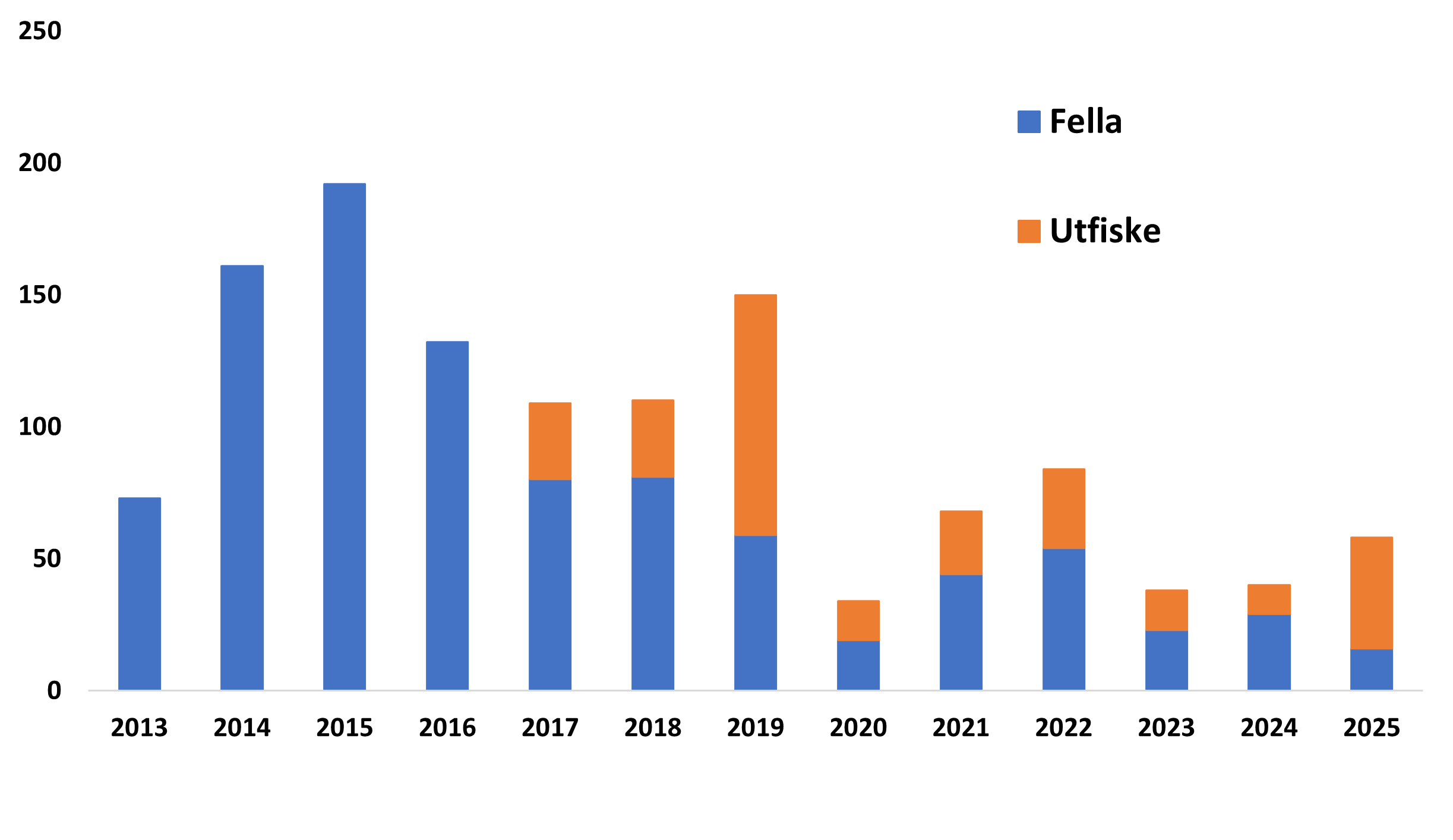 Figur 8 Uttak av rømt oppdrettslaks ved flyteristfella (blå søyler) og retta utfiske nedstraums fella (orange søyler) i Etneelva 2013–2025. Frå 2013–2016 er utfiske-data inkluderte i felledata. Capture of farmed fish in the trap (blue) and during the autumn angling (orange) 2013-2025.