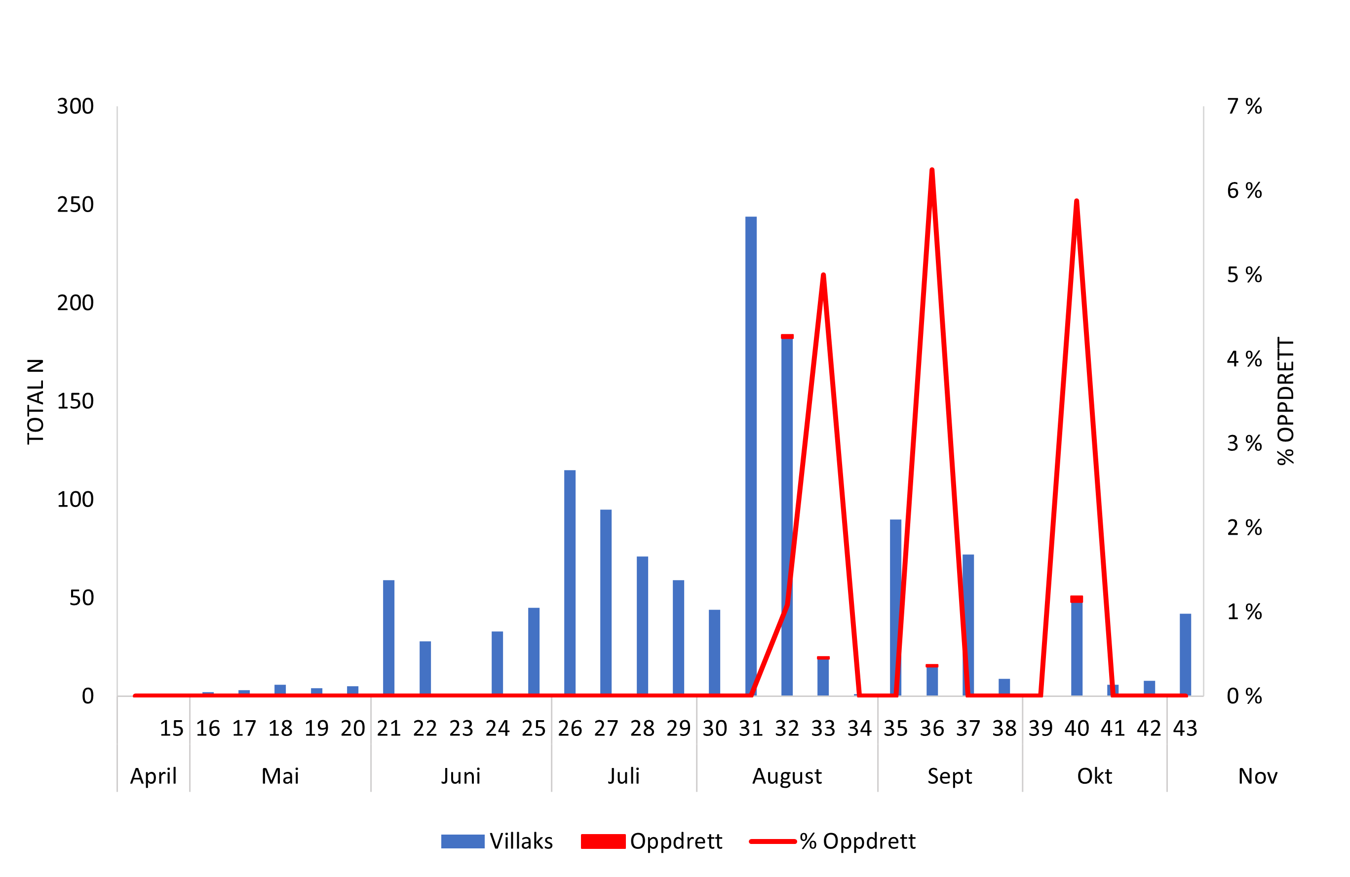 Figur 7 Oppvandra mengde vill og rømt fisk og prosent oppdrettsfisk registrert (raud linje) på fella per veke i 2025. Numbers of wild and farmed fish trapped in Etne, and the percent of farmed salmon (red line), per week in 2025.