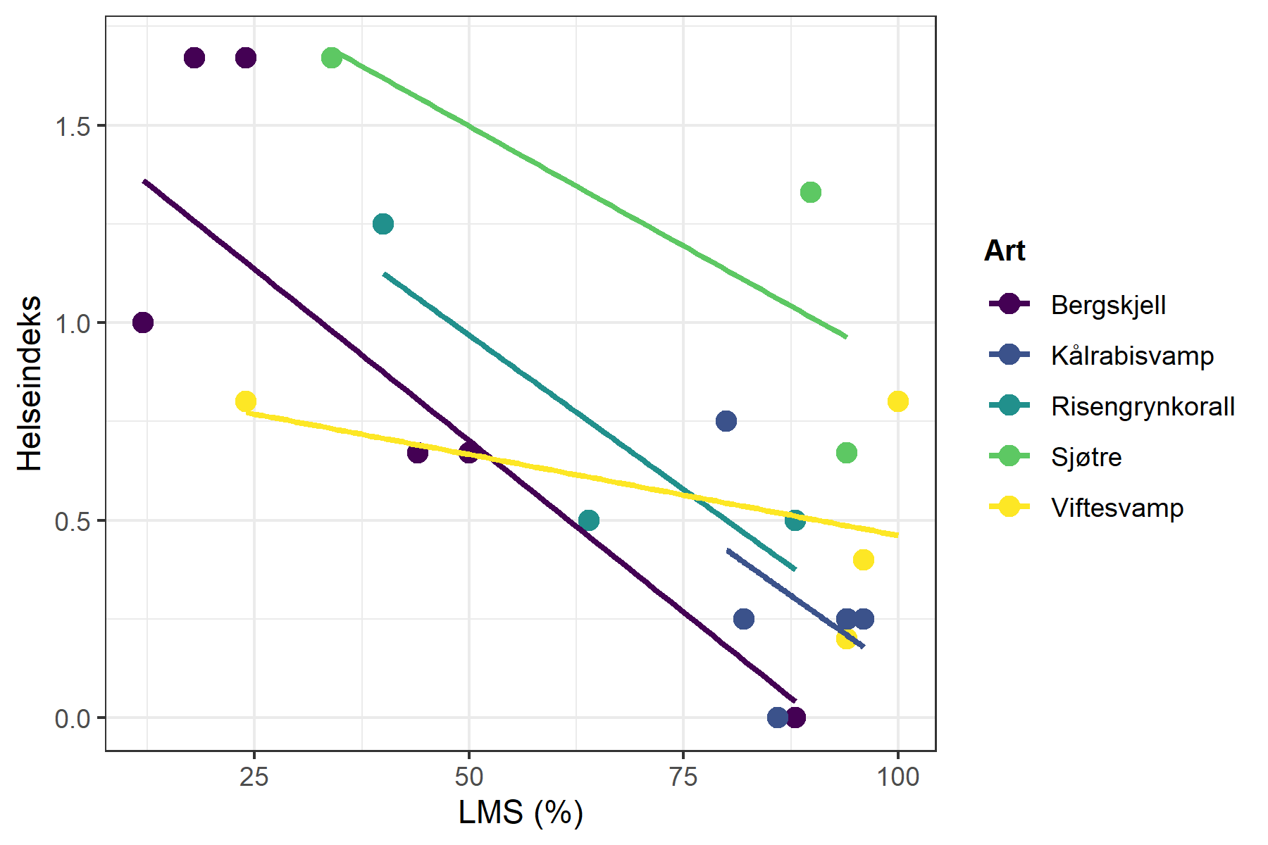 X-aksen fra 0 til 100 og Y-aksen fra 0,0 til 1,75. Artene listet til høyre for diagrammet: mørk lilla = bergskjell, blå = kålrabisvamp, grønn = risengrynkorall, lys grønn = sjøtre og gul = viftesvamp.