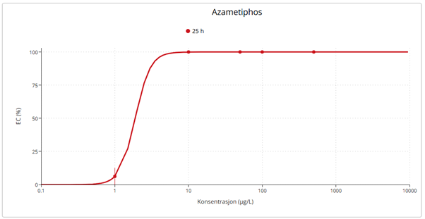 Punktdiagram «Azametiphos» med «EC i %» langs y-aksen fra 0 til 100 %. X-aksen «konsentrasjon (ul per liter)» med 0,1, 1, 10, 100, 1000 og 10000. Røde punkter/linje = 25h