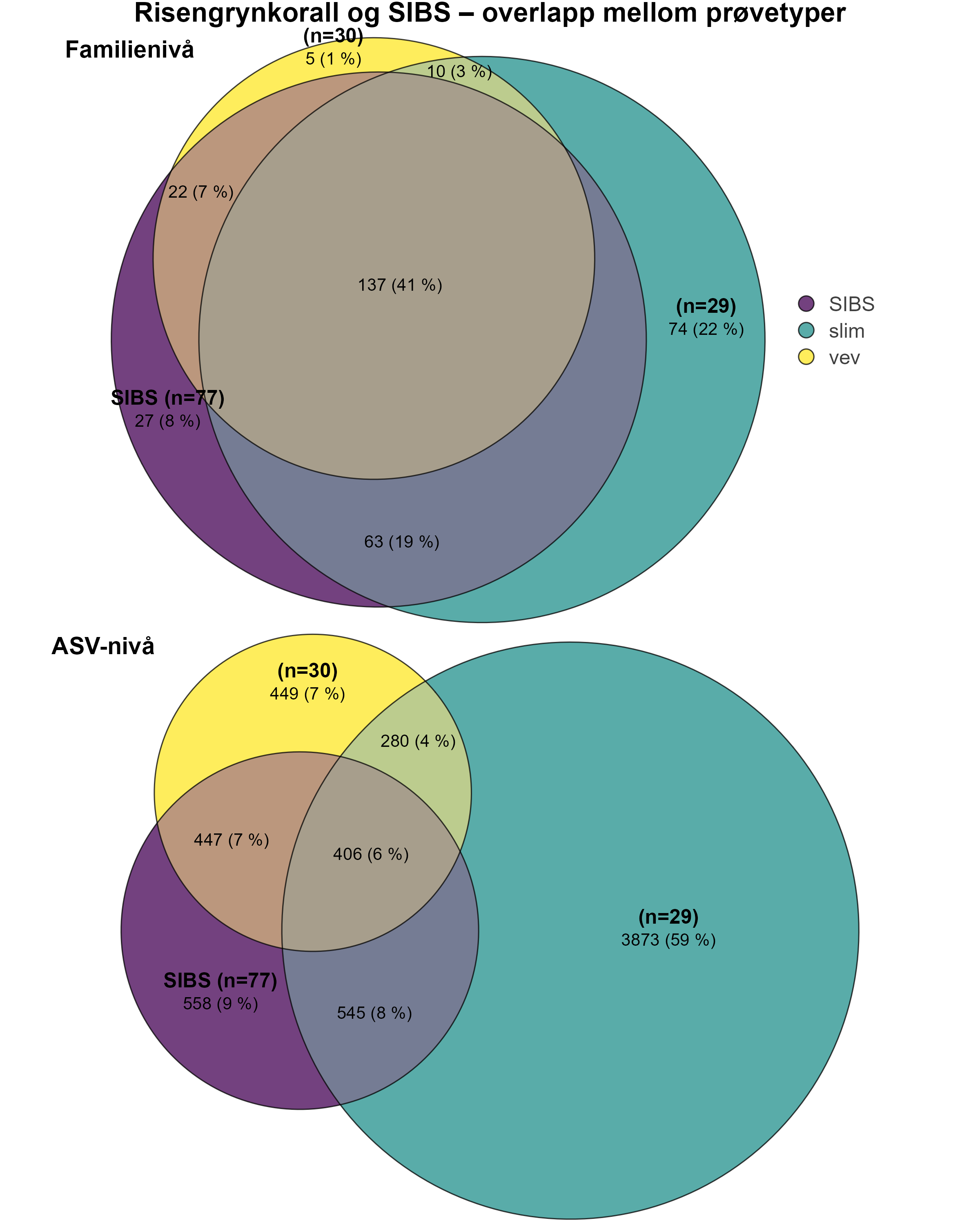 lilla = SIBS, grønn = slim og gul = vev. 